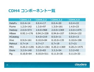 CDH4  コンポーネント⼀一覧
45
CDH4.1.5 CDH4.2.2 CDH4.3.2 CDH4.4.0
DataFu 0.0.4+14 0.0.4+17 0.0.4+20 0.0.4+22
Flume 1.2.0+142 1.3.0+97 1.3.0+161 1.4.0+23
Hadoop 2.0.0+573 2.0.0+968 2.0.0+1369 2.0.0+1475
HBase 0.92.1+176 0.94.2+228 0.94.6+107 0.94.6+132
HCatalog 0.4.0+219 0.5.0+11 0.5.0+13
Hive 0.9.0+161 0.10.0+84 0.10.0+135 0.10.0+198
Mahout 0.7+14 0.7+17 0.7+19 0.7+21
MR1 0.20.2+1281 0.20.2+1361 0.20.2+1369 0.20.2+1475
Oozie 3.2.0+140 3.3.0+83 3.3.2+54 3.3.2+92
Pig 0.10.0+64 0.10.0+511 0.11.0+30 0.11.0+33
 