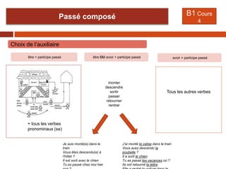 B1 Cours

Passé composé

4

Choix de l’auxiliaire
être + participe passé

être OU avoir + participe passé

monter
descendre
sortir
passer
retourner
rentrer

avoir + participe passé

Tous les autres verbes

+ tous les verbes
pronominaux (se)

Je suis monté(e) dans le
train
Vous êtes descendu(e) à
l’hôtel ?
Il est sorti avec le chien
Tu es passé chez moi hier

J’ai monté la valise dans le train
Vous avez descendu la
poubelle ?
Il a sorti le chien
Tu as passé tes vacances où ?
Ils ont retourné la lettre

 