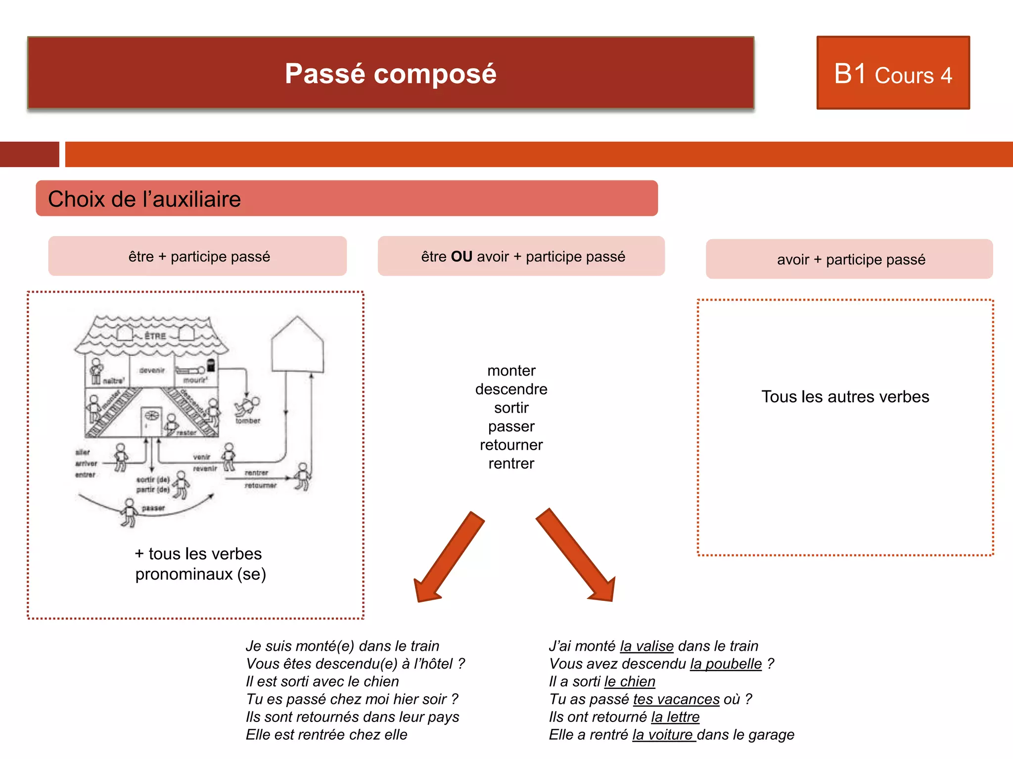 Choix de l’auxiliaire
Passé composé B1 Cours 4
être + participe passé avoir + participe passé
Tous les autres verbes
J’ai monté la valise dans le train
Vous avez descendu la poubelle ?
Il a sorti le chien
Tu as passé tes vacances où ?
Ils ont retourné la lettre
Elle a rentré la voiture dans le garage
Je suis monté(e) dans le train
Vous êtes descendu(e) à l’hôtel ?
Il est sorti avec le chien
Tu es passé chez moi hier soir ?
Ils sont retournés dans leur pays
Elle est rentrée chez elle
monter
descendre
sortir
passer
retourner
rentrer
être OU avoir + participe passé
+ tous les verbes
pronominaux (se)
 