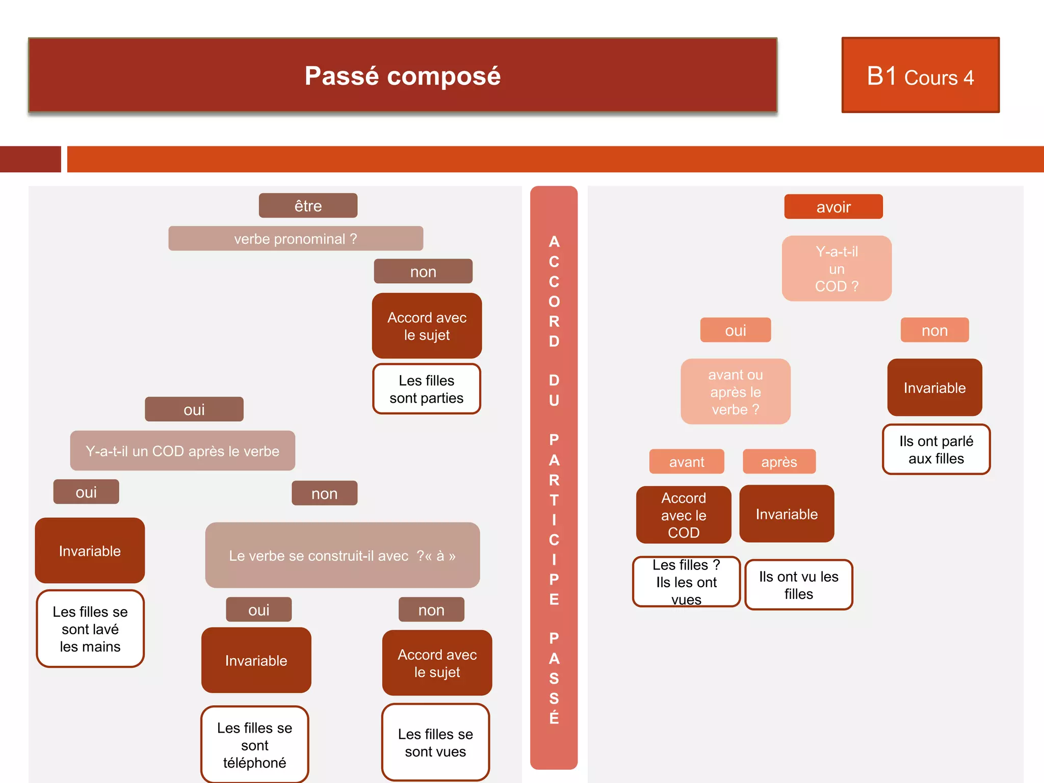 B1 Cours 4
A
C
C
O
R
D
D
U
P
A
R
T
I
C
I
P
E
P
A
S
S
É
être avoir
verbe pronominal ?
oui
non
Y-a-t-il un COD après le verbe
oui non
Le verbe se construit-il avec ?« à »
oui non
Invariable
Les filles se
sont lavé
les mains
Y-a-t-il
un
COD ?
Invariable
avant ou
après le
verbe ?
avant après
Accord
avec le
COD
Invariable
Les filles ?
Ils les ont
vues
Ils ont vu les
filles
Ils ont parlé
aux filles
Accord avec
le sujet
Les filles
sont parties
Passé composé
Invariable
Les filles se
sont
téléphoné
Accord avec
le sujet
Les filles se
sont vues
oui non
 
