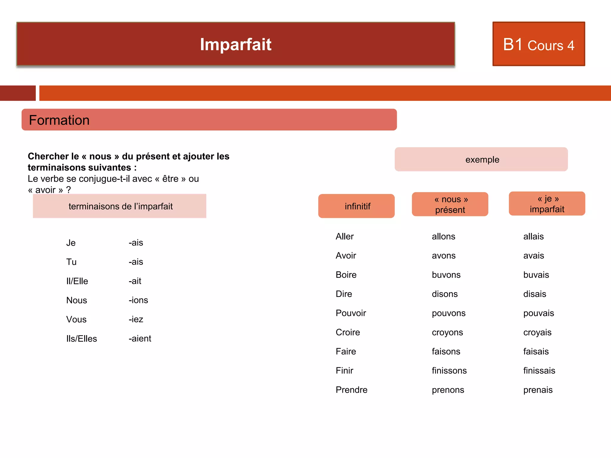 Rapporter une explication
B1 Cours 4
Formation
Chercher le « nous » du présent et ajouter les
terminaisons suivantes :
Le verbe se conjugue-t-il avec « être » ou
« avoir » ?
Je
Tu
Il/Elle
Nous
Vous
Ils/Elles
-ais
-ais
-ait
-ions
-iez
-aient
exemple
Aller
Avoir
Boire
Dire
Pouvoir
Croire
Faire
Finir
Prendre
allons
avons
buvons
disons
pouvons
croyons
faisons
finissons
prenons
infinitif
« nous »
présent
« je »
imparfait
allais
avais
buvais
disais
pouvais
croyais
faisais
finissais
prenais
terminaisons de l’imparfait
Imparfait
 