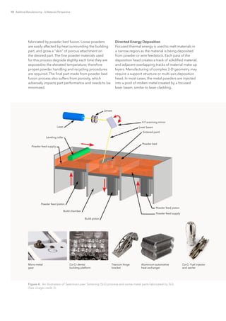 10 Additive Manufacturing – A Materials Perspective
fabricated by powder bed fusion. Loose powders
are easily affected by heat surrounding the building
part, and grow a “skin” of porous attachment on
the desired part. The fine powder materials used
for this process degrade slightly each time they are
exposed to the elevated temperature; therefore
proper powder handling and recycling procedures
are required. The final part made from powder bed
fusion process also suffers from porosity, which
adversely impacts part performance and needs to be
minimized.
Directed Energy Deposition
Focused thermal energy is used to melt materials in
a narrow region as the material is being deposited
from powder or wire feedstock. Each pass of the
deposition head creates a track of solidified material,
and adjacent overlapping tracks of material make up
layers. Manufacturing of complex 3-D geometry may
require a support structure or multi-axis deposition
head. In most cases, the metal powders are injected
into a pool of molten metal created by a focused
laser beam, similar to laser cladding.
Figure 4.  An illustration of Selective Laser Sintering (SLS) process and some metal parts fabricated by SLS.
(See image credit 3)
Lenses
X-Y scanning mirror
Laser beam
Sintered paint
Powder bed
Laser
Leveling roller
Powder feed supply
Powder feed piston
Build chamber
Build piston
Powder feed piston
Powder feed supply
Aluminium automotive
heat exchanger
Co-Cr dental
building platform
Co-Cr Fuel injector
and swirler
Micro-metal
gear
Titanium hinge
bracket
 