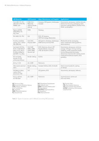 14 Additive Manufacturing – A Materials Perspective
AM Materials AM Processes Major Manufacturer and Supplier Applications
PLA, ABS, PC, PC/
ABS blend, PP, TPE,
PMMA, wax
FDM, SLS,
Materials
Jetting, Binder
Jetting
Stratasys, 3D Systems, Solidscape,
Voxeljet
Automotive, aerospace, medical devices,
electronics housing, packaging, seals,
precision casting patterns, kitchen tools,
HVAC, art & fashion.
Nylon, ULTEM,
PPSF/PPSU, PS,
PET, PVA
FDM Stratasys
PA, PAEK, PS, TPU SLS EOS, 3D Systems,
CRP Technology, Materialise
Acrylics, acrylates,
epoxy, resin, rubber-
like, ABS-like
SLA, DLP,
PolyJet, MJM
3D Systems, Stratasys, Solidscape,
DSM Somos, EnvisionTEC
Medical & dental, packaging,
seals, investment casting patterns,
demonstration.
tool steel, SS 316L
& SS, Ti-6Al-4V & Ti
alloy, Co-Cr, Ni-Cr,
Ni alloy, Al-Mg-Sc,
AA 4047, Cu alloy
SLS, SLM,
DMLS, EBM,
LENS, DMD,
Aerosol Jet
EOS, Optomec, Arcam, ATI
Powder Metals, Carpenter,
LPW, GE Aviation, Airbus
Automotive, aerospace, maritime,
energy, oil & gas, mining, tooling,
cladding, metal component repair,
functionally graded laminates,
electronics, injection/die casting mould,
medical/biomedical implant, art &
jewellery.SS, tool steel,
bronze, Fe, W,
w/bronze infiltrant
Binder Jetting ExOne
Al, Cu, Ti, SS UC, UAM Fabrisonic
Silica sand, alumina/
silica
Binder Jetting,
SLS
Voxeljet, ExOne, EOS, Viridis3D Sand cores/moulds for casting,
art design
PA filled w/ glass,
carbon fibre,
aluminium, WC
SLS 3D Systems, EOS Automotive, aerospace, defence.
Al, Cu, SS foils
w/ TiNi fiber
UC, UAM Fabrisonic Superstructure, reinforced
low-cost matrix.
AA, Aluminium Alloy
ABS, Acrylonitrile Butadiene Styrene
HVAC, Heating, Ventilation
& Air Conditioning
PA, polyamide
PAEK, Polyaryletherketone
PC, Polycarbonate
PET, Polyethylene Terephthalate
PLA, Polylactic Acid
PMMA, Polymethyl Methacrylate
PP, Polypropylene
PPSF/PPSU, Polyphenylsulfone
PS, Polystyrene
PVA, Polyvinyl Alcohol
SS, Stainless Steel
TPE, Thermoplastic Elastomer
TPU, Thermoplastic Polyurethane
ULTEM®, amorphous thermoplastic
polyetherimide
Table 2.  Types of materials used in AM and according AM processes.
 