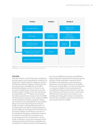 Additive Manufacturing – A Materials Perspective 19
FOR OEM
Risks from Phases I, II and II have been combined to
provide a generic and comprehensive model for risk
assessment using the method of Bayesian inference
and Bayesian networks. Bayesian networks provide
the opportunity to investigate the cause-effect
relationships between sources of risk and so can
be used to isolate the key contributors to any risk-
sensitive decision making; in this case, the decision
to employ AM or not. [18, 19]
Generic risk networks
have been created for two classes of user: the OEM
and the End User of the part. A risk analysis for OEMs
can be divided into three key categories: Design
risk, Production risk, and Qualification requirements.
Design risk can be reduced by the presence of
design principles, including FEM optimisation of
part geometries and rules for adjusting designs to
accommodate part-shrinkage and minimize the use
of supports. Design risk will also be a function of
the overall part complexity, including the materials
composition and number of components such
as overhangs and struts. The production risk has
similar contributors, such as the composition of the
material used (which will influence availability and
variability), the material quantity (small components
are more cost-effective to produce using AM than
large components), and the level of post-processing
required. Finally, qualification requirements will
be related to the application: more demanding
applications require stricter tolerances. Ultimately
the decision to apply AM to a component will require
a comparison between the risks associated with
using AM technology and the risks from producing
the material via a conventional route. In some cases
AM may be the only option, such as when it is an
enabling technology, yet this does not obviate the
fact that risks may still be incurred during service or
sourcing the part from an OEM.
Figure 10.  The three phases of the lifecycle of a part produced by AM. Phase I: Design and qualification; Phase II: Additive
manufacture; Phase III: Deployment and use until failure.
Design specification
CAD Design
In silco Manufacture/
FEM Optimization
Additive
Manufacture
Installation and
Deployment
Inspection
Maintenance
Corrosion Mitigation
Exceeds
Lifetime
Failure
Dispose and
Recycle
Post-Processing
Validation
Prototype Print, Post Process,
Determination, Testing
Regulation and Qualification
PHASE I PHASE II PHASE III
 