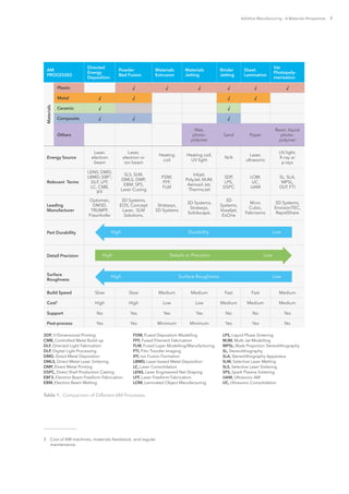 Additive Manufacturing – A Materials Perspective 7
Table 1.  Comparison of Different AM Processes.
3	 Cost of AM machines, materials feedstock, and regular
maintenance.
AM
PROCESSES
Directed
Energy
Deposition
Powder
Bed Fusion
Materials
Extrusion
Materials
Jetting
Binder
Jetting
Sheet
Lamination
Vat
Photopoly-
merization
Materials
Plastic √ √ √ √ √ √
Metal √ √ √ √
Ceramic √ √
Composite √ √ √
Others
Wax,
photo-
polymer
Sand Paper
Resin, liquid
photo-
polymer
Energy Source
Laser,
electron
beam
Laser,
electron or
ion beam
Heating
coil
Heating coil,
UV light
N/A
Laser,
ultrasonic
UV light,
X-ray or
y-rays
Relevant Terms
LENS, DMD,
LBMD, EBF3
,
DLF, LFF,
LC, CMB,
IFF
SLS, SLM,
DMLS, DMP,
EBM, SPS,
Laser Cusing
FDM,
FFF,
FLM
Inkjet,
PolyJet, MJM,
Aerosol Jet,
ThermoJet
3DP,
LPS,
DSPC
LOM,
UC,
UAM
SL, SLA,
MPSL,
DLP, FTI
Leading
Manufacturer
Optomec,
DM3D,
TRUMPF,
Fraunhofer
3D Systems,
EOS, Concept
Laser, SLM
Solutions,
Stratasys,
3D Systems
3D Systems,
Stratasys,
Solidscape,
3D
Systems,
Voxeljet,
ExOne
Mcor,
Cubic,
Fabrisonic
3D Systems,
EnvisionTEC,
RapidShare
Part Durability High LowDurability
Detail Precision High LowDetails or Precision
Surface
Roughness
High LowSurface Roughness
Build Speed Slow Slow Medium Medium Fast Fast Medium
Cost3
High High Low Low Medium Medium Medium
Support No Yes Yes Yes No No Yes
Post-process Yes Yes Minimum Minimum Yes Yes No
3DP, 3-Dimensional Printing
CMB, Controlled Metal Build-up
DLF, Directed Light Fabrication
DLP, Digital Light Processing
DMD, Direct Metal Deposition
DMLS, Direct Metal Laser Sintering
DMP, Direct Metal Printing
DSPC, Direct Shell Production Casting
EBF3, Electron Beam Freeform Fabrication
EBM, Electron Beam Melting
FDM, Fused Deposition Modelling
FFF, Fused Filament Fabrication
FLM, Fused Layer Modelling/Manufacturing
FTI, Film Transfer Imaging
IFF, Ion Fusion Formation
LBMD, Laser-based Metal Deposition
LC, Laser Consolidation
LENS, Laser Engineered Net Shaping
LFF, Laser Freeform Fabrication
LOM, Laminated Object Manufacturing
LPS, Liquid Phase Sintering
MJM, Multi-Jet Modelling
MPSL, Mask Projection Stereolithography
SL, Stereolithography
SLA, Stereolithography Apparatus
SLM, Selective Laser Melting
SLS, Selective Laser Sintering
SPS, Spark Plasma Sintering
UAM, Ultrasonic AM
UC, Ultrasonic Consolidation
 
