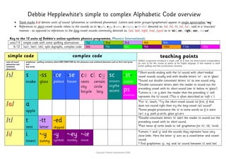 Debbie Hepplewhite’s simple to complex Alphabetic Code overview
 Slash marks /ai/ denote units of sound (phonemes or combined phonemes). Letters and letter groups (graphemes) appear in single apostrophes ‘ay’.
 References to short vowel sounds relate to the sounds as in ‘apple, egg, insect, octopus, umbrella’ denoted as: /a/, /e/, /i/, /o/, /u/ - said in a ‘staccato’
manner - as opposed to references to the long vowel sounds commonly denoted as: /ai/, /ee/, /igh/, /oa/, /yoo/ as in ‘aid, eel, night, oak, statue’.
Key to the 12 units of Debbie’s online synthetic phonics programme, Phonics International:
units1-5 simple code with some spelling alternatives 1st 2nd 3rd 4th 5th
6-12 /air/, /eer/, /zh/, split digraphs, complex code 6th 7th 8th 9th 10th 11th 12th
simple code complex code teaching points
Debbie’s programme introduces a simple code of at least one letter/s-sound correspondence
for each of the 44+ sounds of speech of the English language. It then expands to teach
further spellings and their pronunciation variations.
units of sound
(phonemes and
combined
phonemes)
graphemes: spelling variations which ARE CODE FOR the 44+ phonemes and combined phonemes such as /k+s/ and /y+oo/
and
key words
/s/ s
snake
-ss
glass
-ce
palace
-se
house
ce ci cy
cents certain
city circle
bicycle lacy
sc
scissors
scythe
ascent
-st-
castle
*Short words ending with the /s/ sound with short medial
vowel sounds usually end with double letters ‘ss’ - as in ‘glass’.
*Sound out double consonant letters ‘ss’ as one sound only.
*Double consonant letters alert the reader to sound out the
preceding vowel with its short sound (see ‘a’ below re ‘glass’)
*Letters e, i or y alert the reader that the preceding ‘c’ will
represent the /s/ sound. (This is often described as ‘soft c’.)
ps
pseudonym
/a/ a
apple
*For ‘a’, teach, “Try the short vowel sound /a/ first, if that
does not sound right then try the long vowel /ai/ sound”.
*Some people pronounce the ‘a’ in some words as if it were
/ar/: e.g. path p-ar-th; glass g-l-ar-s
/t/ t
tent
-tt
letter
-ed
skipped
*Double consonant letters ‘tt’ alert the reader to sound out the
preceding vowel with its short sound.
*Past tense of verbs leads to ‘ed’ graphemes for /t/, /d/, /e+d/.
/i/ i
insect
*-y
sunny
-y
cymbals
*-ey
monkey
*-ie
movie
*Letters ‘i’ and ‘y’ and the sounds they represent have very
close links. Here the letter ‘y’ acts as a vowel-letter and vowel-
sound.
* End graphemes ‘y’, ‘ey’ and ‘ie’ sound between /i/ and /ee/.
Copyright Debbie Hepplewhite 2008
 