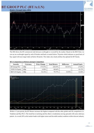 QUMMIF INVESTMENT CLUB |2015-2016 QUMMIF. All rights reserved www.qummif.org
14
BT GROUP PLC (BT/A:LN)
Relative Strength Index (RSI)
The RSI shows the BT commercial side between overbought or oversold by the market. Based on the RSI Chart, we
can see an overbought signal by end of October and back to neutral below 70 points which indicates as good basis of
buy signal with next target index at/below 60 points. This index also clearly defines the uptrend for BT Stocks.
BT’s Comparison on Return amongst Competitors
Security Currency Price Change Total Return Difference Annual Equiv.
BT Group PLC GBp 173.53% 224.55% 163.91% 27.05%
VOD LN Equity GBp 6.98% 60.64% - 10.12%
SKY LN Equity GBp 52.12% 79.57% 18.94% 12.64%
Within a 5 year period, the BT Return increases the highest compared with the other global and UK competitors (i.e.
Vodafone and Sky PLC). The trend line is inclining and the others is moderately moving upwards with some sideways
pattern. As overall, BT as the market leader with higher return and favorable market condition within telecom industry.
 