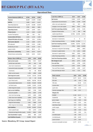 QUMMIF INVESTMENT CLUB |2015-2016 QUMMIF. All rights reserved www.qummif.org
4
BT GROUP PLC (BT/A:LN)
Operational Data
Income	Statement	(GBP£	m)	 3/14A	 3/15A	 3/16E	
Revenue	 18,287	 17,979	 17,846	
EBITDA	 5,838	 6,017	 6,317	
Operating	Expenses	 15,144	 14,500	 14,034	
(Research	&	Dev	costs)	 (739)	 (662)	 (600)	
Operating	Income	 3,143	 3,479	 3,811	
Pretax	Income	 2,312	 2,645	 3,149	
Income	Tax	Expense	 294	 510	 723	
Income	before	XO	items	 2,018	 2,135	 2,426	
Diluted	EPS	before	XO	items	 0.245	 0.26	 0.2956	
Net	income	adjusted	 2,214	 2,600	 2,572	
EPS	adjusted	 0.282	 0.315	 0.309	
Dividends	per	share	 0.109	 0.124	 0.14	
payout	ratio%	 43.60	 48.15	 45	
total	shares	outstanding	 7,919	 8,372	 8,574	
diluted	shares	outstanding	 8,231	 8,191	 8,210	
Cash Flow (GBP£ m) 3/14	 3/15	 3/16E	
Net	Income	 2,018	 2,135	 2,377	
	 depreciation	&	amortization	 2,695	 2,538	 3,269	
	 other	non-cash	adjustment	 111	 457	 284	
	 changes	in	non-cash	capital	 (636)	 (914)	 (775)	
Cash	from	operating	activities	 4,188	 4,216	 5,155	
	 disposal	of	fixed	assets	 10	 100	 308	
	 capital	expenditures	 (2,356)	 (2,418)	 (2,454)	
	 increase	in	investments	 -	 -	 -	
	 decrease	in	investments	 4	 8	 10	
	 other	investing	activities	 (1,264)	 (1,764)	 -	
Cash	from	investing	activities	 (3,606)	 (4,074)	 (2,135)	
	 dividends	paid	 	 (778)	 (924)	 (1,049)	
	 decrease	in	long	term	borrowings	 -	 (692)	 (692)	
	 increase	in	capital	stocks	 75	 1,201	 1,000	
	 decrease	in	capital	stocks	 (302)	 (320)	 (320)	
	 other	financing	activities	 (248)	 316	 210	
Cash	from	financing	activities	 (817)	 (419)	 (851)	
Net	changes	in	cash	 (235)	 (277)	 2,169	
Free	cash	flow	 1,832	 1,798	 1,920	
	 Free	cash	flow	to	firm	 2,333	 2,225	 1,926	
	 Free	cash	flow	to	equity	 2,278	 1,206	 1,317	
	 Free	cash	flow	per	share	 0.23	 0.22	 0.22	
Balance Sheet (GBP£ m) 3/14	 3/15	 3/16E	
total	current	assets	 5,706	 7,471	 9,247	
	 cash	&	near	cash	items	 695	 434	 530	
	 short	term	investments	 1,774	 3,523	 5,184	
	 accounts	&	notes	receivable	 1,370	 1,454	 1,387	
	 inventories	 82	 94	 88.68	
	 other	current	assets	 1,785	 1,966	 2,056	
total	long-term	assets	 19,192	 19,720	 19,780	
	 long	term	investments	 34	 44	 41.96	
	 gross	fixed	assets	 48,901	 48,708	 49,130	
	 accumulated	depreciation	 35,061	 35,203	 35,934	
	 net	fixed	assets	 13,840	 13,505	 13,196	
	 other	long	term	assets	 5,318	 6,171	 6,542	
total	current	liabilities	 7,687	 7,708	 7,643	
	 accounts	payable	 2,745	 2,835	 2,743	
	 short	term	borrowings	 1,873	 1,900	 2,000	
	 other	short	term	liabilities	 3,069	 2,973	 2,900	
total	long	term	liabilities	 17,803	 18,675	 18,813	
	 long	term	borrowings	 7,941	 7,868	 7,573	
	 other	long	term	borrowings	 9,862	 10,807	 11,240	
total	liabilities	 25,490	 26,383	 27,924	
	 share	capital	&	apic	 470	 1,470	 1,720	
	 retained	earnings	&	other	equity	 (1,062)	 (662)	 (253)	
total	shareholders’	equity	 (592)	 808	 1,103	
total	liabilities	&	equity	 24,898	 27,191	 29,027	
Ratio Analysis 3/14	 3/15	 3/16E	
P/E	ratio	 14.77	 	 16.53	 	 15.4x	
P/S	ratio	 1.63	 	 1.96	 	 2.2x	
P/B	ratio	 -	 45.38	 	 15.7x	
current	ratio	 0.74	 	 0.97	 	 -	
quick	ratio	 0.50	 	 0.70	 	 -	
interest	coverage	ratio	 5.46	 	 6.55	 	 -	
Margins	(%)	 	 	 	
EV/EBIT	 11.90	 	 12.21	 	 -	
EV/EBITDA	 6.41	 	 7.06	 	 7.3x	
gross	margin	 0.00	 	 0.00	 	 0.0x	
EBITDA	margin	 0.32	 	 0.33	 	 0.4x	
operating	margin	 0.17	 	 0.19	 	 0.2x	
profit	margin	 0.11	 	 0.12	 	 0.1x	
ROA	 0.08	 	 0.08	 	 0.1x	
ROE	 0.00	 	 0.00	 	 1.5x	
tot	debt/capital	 1.06	 	 0.92	 	 -	
tot	debt/equity	 0.00	 	 12.09	 	 -	
asset	turnover	 0.74	 	 0.69	 	 -	
accounts	receivable	turnover	 12.77	 	 12.73	 	 -	
Source: Bloomberg, BT Group Annual Report
2015
 