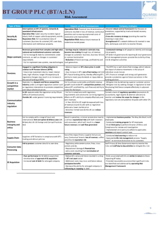QUMMIF INVESTMENT CLUB |2015-2016 QUMMIF. All rights reserved www.qummif.org
9
BT GROUP PLC (BT/A:LN)
Risk Assessment
Type	of	Risks Description Impacts	on	BT	&	Consequences Company	strategies	
Security	&	
Resilience
Interruptions	on	BT's	IT	systems,	networks	&	
associated	infrastructure:																																																																		
Operation	Risk:	Cyber	security	incident,	logical	
attack,	theft	of	copper	cable	&	equipment,	and	etc.;																								
Reputation	Risk:	fail	to	protection	data	of	
customers	(business	&	customer);	BT's	own	data,	
information	and	intellectual	property.		
Operation	Risk:	financial	loss	&	termination	of	
contracts	resulted	in	loss	of	revenue,	contractual	
penalties	and	increasing	unplanned	costs	of	
restoration	and	improvement.																																																								
Reputation	Risk:	reduce	future	revenues	&	
undermine	market	power.																							
-Adopted	robust	control	framework	that	focuses	on	
prevention,	supported	by	tried-and-tested	recovery	
capabilities																							
-Cross-site	recovery	strategy	(avoiding	the	need	for	
investing	in	new	sites)																																																																																		
-Strengthened	BT's	network	defenses	&	invested	in	new	
tolls,	techniques	and	skills	to	monitor	threats
Major	contracts
Revenues	generated	from	complex	and	high-value	
national	and	multinational	customer	contracts:																																																																														
-	Fail	to	manage	&	meet	its	commitments	under	
contracts,	as	well	as	changes	in	customers'	
requirements																																	
-	Fail	to	implement	new	systems,	new	technologies
-	Earnings	may	be	reduced	or	contracts	may	
become	loss-making	through	loss	of	revenue,	
changes	to	customers'	business,	business	failure	
or	contract	termination																																																																																			
-	Reduction	of	future	earnings,	profitability	and	
cash	generation;																																													
-	Conducted	trainings	to	BT	people	to	identify	and	manage	
risk	properly																																																																																																			
-	BT-wide	risk	governance	&	reporting	&	local	governance	
&	risk	management	process	provide	the	visibility	of	key	
risk	&	mitigation	activities																																									
Pensions
Engaged	in	a	significant	funding	obligation	in	
relation	to	BT	Pension	Scheme	(BTPS)																																																																	
-	Future	low	investment	returns,	lower	interest	
rates,	high	inflation,	longer	life	expectancy	&	
regulatory	changes	may	result	in	an	increase	in	
the	cost	of	funding	of	BTPS
-	Adverse	impact	on	BT's	share	price	&	credit	
rating																																								
-	may	increase	in	BT's	cost	of	borrowing	and	limit	
BT's	future	funding	ability,	thereby	affecting	BT's	
ability	to	invest,	pay	dividends	or	repay	debt	as	
it	matures
-	The	BTPS	has	a	well-diversified	strategy,	which	reduces	
the	impact	of	adverse	movements	in	the	value	of	
individual	asset	classes																																																																														
-	BT's	financial	strength	and	strong	cash	generation	
provide	a	protection	against	future	variations	in	the	
funding	position	
Growth	in	a	
competitive	
market
Operates	in	a	dynamic	and	fierce	competitive	
industry	under	a	stringent	regulation	control	such	
as	regulatory	intervention	to	promote	competition	
and	reduce	wholesale	prices.	
Fail	to	achieve	sustainable,	profitable	revenue	
growth	could	erode	BT's	competitive	position	and	
reduce	BT's	profitability,	cash	flow	and	ability	to	
invest	for	the	future
-	Mitigate	risks	by	delivering	superior	customer	service																					
-	Mitigate	risks	by	seeking	changes	in	regulation	to	level	
the	playing	field	hence	compete	effectively	in	adjacent	
markets.	
Communication	
industry	
regulation	
In	UK:	operate	under	the	regulation	set	by	Ofcom	
(Office	of	Communication);																																																																				
Outside	UK:	under	general	licensing	requirements
-	Fail	to	in	compliance	with	regulatory	
requirements	and	constraints	can	bring	negative	
effects	on	BT's	ability	to	compete	effectively	and	
earn	revenues.																																					
-	In	Year	2013/14,	BT	might	be	exposed	with	loss	
of	revenue	around	£5.2bn	with	as	regulation	
enforced	a	lower	market	price																																																																										
-	Activities	limited	outside	the	UK	can	reduce	
revenues
Formed	a	team	of	regulatory	specialists	(economists	&	
accountants,	legal	experts	&	external	advisers)	to	
monitor	and	review	the	scope	for	changes	in	the	
regulatory	rule	set	and	potential	disputes	with	other	CPs.		
Business	
intergrity	and	
ethics
Fail	to	comply	with	a	range	of	local	and	
international	Anti-corruption	&	Bribery	Laws	(UK:	
Bribery	Act;	US:	US	Foreign	and	Corrupt	Practices	
Act)
Result	in	penalties,	criminal	prosecution	lead	to	
a	serious	reputational	risks	with	both	investors	
and	consumers,	which	will	result	in	a	lower	
future	revenue	and	cash	flow	generated
-	Implemented	business	practice	'The	Way	We	Work'	to	BT	
employees																																																																																																							
-	Conducted	training	program	for	BT	employees																																					
-	Hired	third	party	to	perform	Director	of	Ethics	and	
Compliance	for	review	and	investigation																																																	
-	Implemented	strict	policy	to	adhere	to	applicable	
sanctions	and	export	control	laws
Supply	Chain
Suppliers	of	BT	failed	to	in	compliance	with	BT's	
trading	and	ethical	policies	
Size	of	the	impact	from	a	supplier	failure	can	
vary;	Contractual	breach,	loss	of	revenue,	suffers	
penalties	&	reputation	risk
-	Conducted	dual	sourcing	to	reduce	risk																																																
-	Operated	in-life	risk	management	process	"Supply	
watch"		to	minimize	distraction	to	its	customers																																			
Consumer	data	
Processing
Fail	to	protect	customer	data	&	its	own	data -	Regulatory	enforcement	action,	fines,	class	
actions	and	etc.																																																																																																					
-	Reputational	damage	&	financial	loss																																			
-	extra	costs	resulting	from	termination	of	
customer	contracts	
Staff	Privacy	&	Data	Governance	team	to	monitor	the	
risks	and	staff	day-to-day	activities	to	mitigate	this	risk	
EE	Acquistion
-	Poor	performance	for	EE	before	acquisition																													
-	Uncertainties	of	approval	of	EE	acquisition																												
-	Increased	cost	of	debt	for	enlarged	company	
-	Reduce	EE's	value	and	hence	resulted	in	a	drop	
in	BT's	net	asset	value																																																																															
-	Additional	costs	may	incur	and	hence	reduce	
anticipated	benefits																																																																				
-	Decrease	the	ability	for	enlarged	company	in	
refinancing	or	repaying	its	debt	
-	Risks	associated	with	EE	are	similar	in	nature	to	those	
impacting	BT	today																																																																																								
-	Provided	reasonable	assurance	that	significant	risks	
are	identified	and	addressed	by	operating	Risk	
Management	Framework	
 