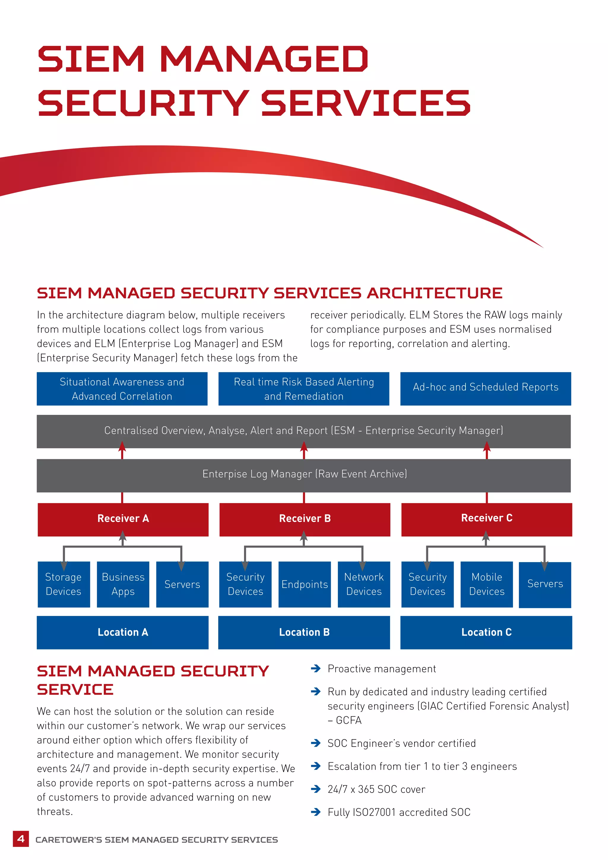 4 Caretower’s SIEM Managed Security Services
SIEM Managed Security Services Architecture
In the architecture diagram below, multiple receivers
from multiple locations collect logs from various
devices and ELM (Enterprise Log Manager) and ESM
(Enterprise Security Manager) fetch these logs from the
receiver periodically. ELM Stores the RAW logs mainly
for compliance purposes and ESM uses normalised
logs for reporting, correlation and alerting.
Situational Awareness and
Advanced Correlation
Real time Risk Based Alerting
and Remediation
Ad-hoc and Scheduled Reports
Centralised Overview, Analyse, Alert and Report (ESM - Enterprise Security Manager)
Receiver A Receiver B Receiver C
Storage
Devices
Business
Apps
Servers
Location A
Security
Devices
Endpoints
Network
Devices
Location B
Security
Devices
Mobile
Devices
Servers
Location C
Enterpise Log Manager (Raw Event Archive)
SIEM Managed Security
Service
We can host the solution or the solution can reside
within our customer’s network. We wrap our services
around either option which offers flexibility of
architecture and management. We monitor security
events 24/7 and provide in-depth security expertise. We
also provide reports on spot-patterns across a number
of customers to provide advanced warning on new
threats.
ÎÎ Proactive management
ÎÎ Run by dedicated and industry leading certified
security engineers (GIAC Certified Forensic Analyst)
– GCFA
ÎÎ SOC Engineer’s vendor certified
ÎÎ Escalation from tier 1 to tier 3 engineers
ÎÎ 24/7 x 365 SOC cover
ÎÎ Fully ISO27001 accredited SOC
SIEM Managed
Security Services
 