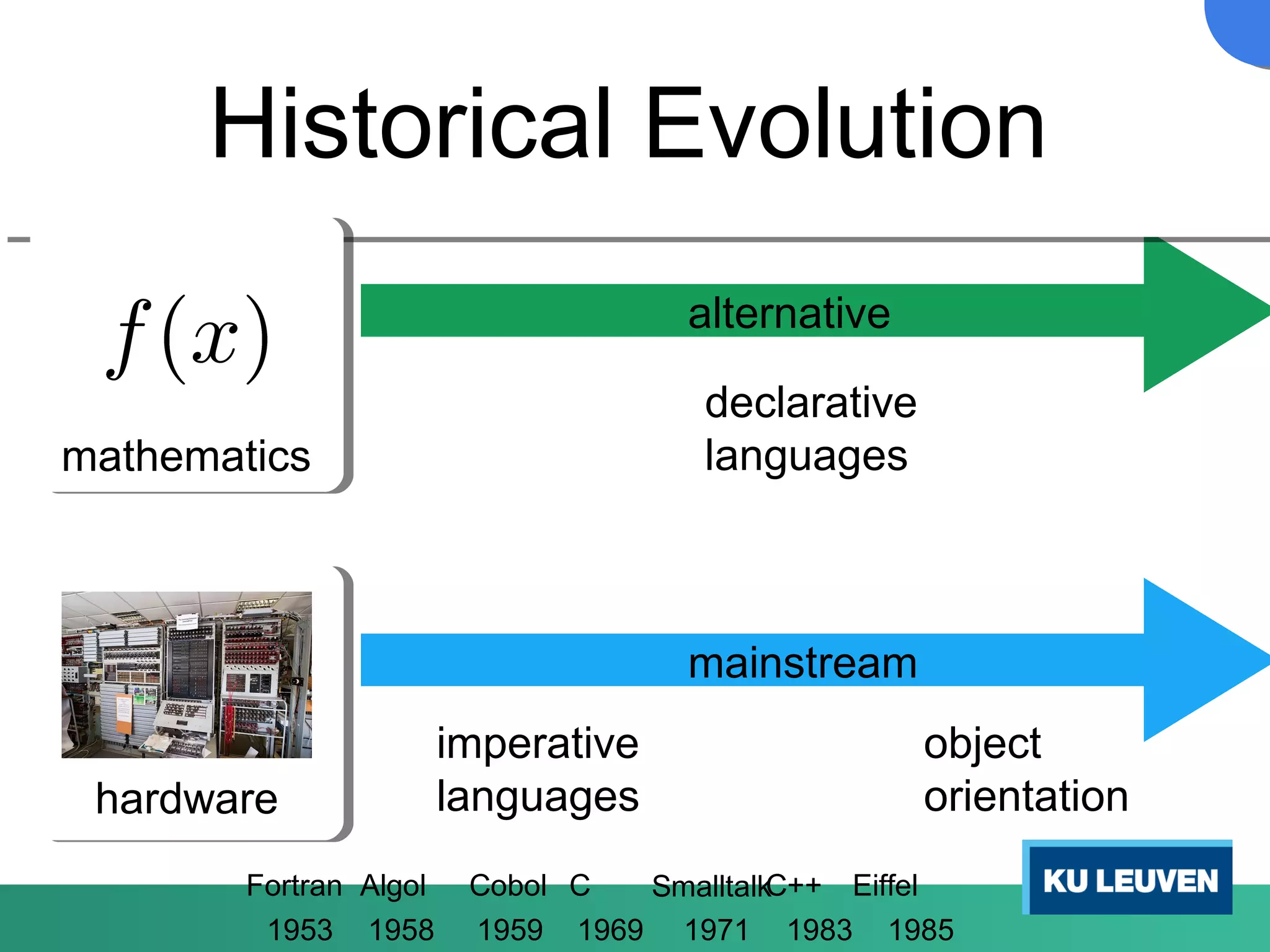 Historical Evolution
imperative
languages
object
orientation
mathematics
hardware
mainstream
alternative
declarative
languages
1
1953
Fortran
1958
Cobol
1969
CAlgol
1959 1971
Smalltalk Eiffel
19851983
C++
 