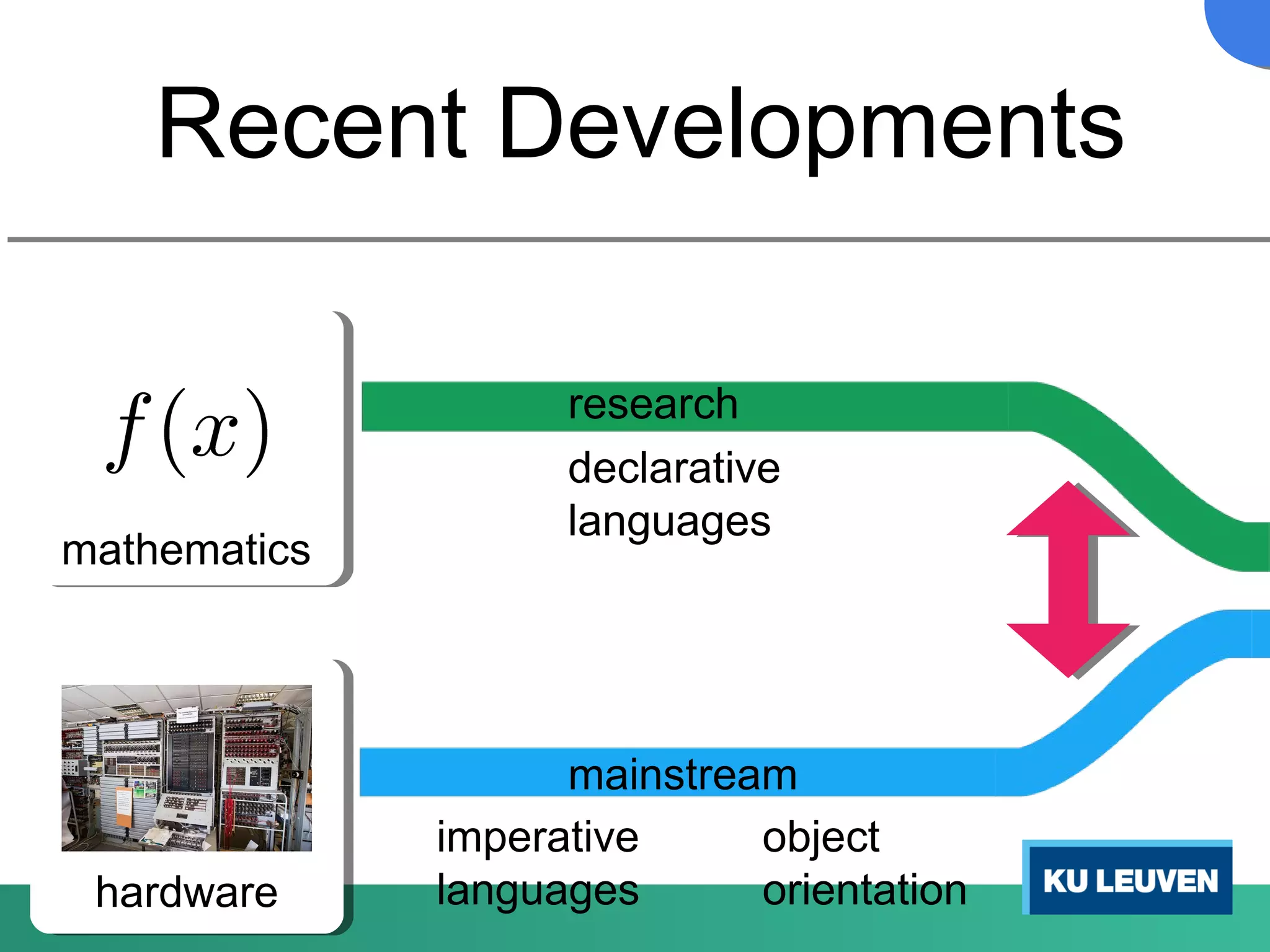 Recent Developments
imperative
languages
object
orientation
mathematics
hardware
mainstream
declarative
languages
research
 