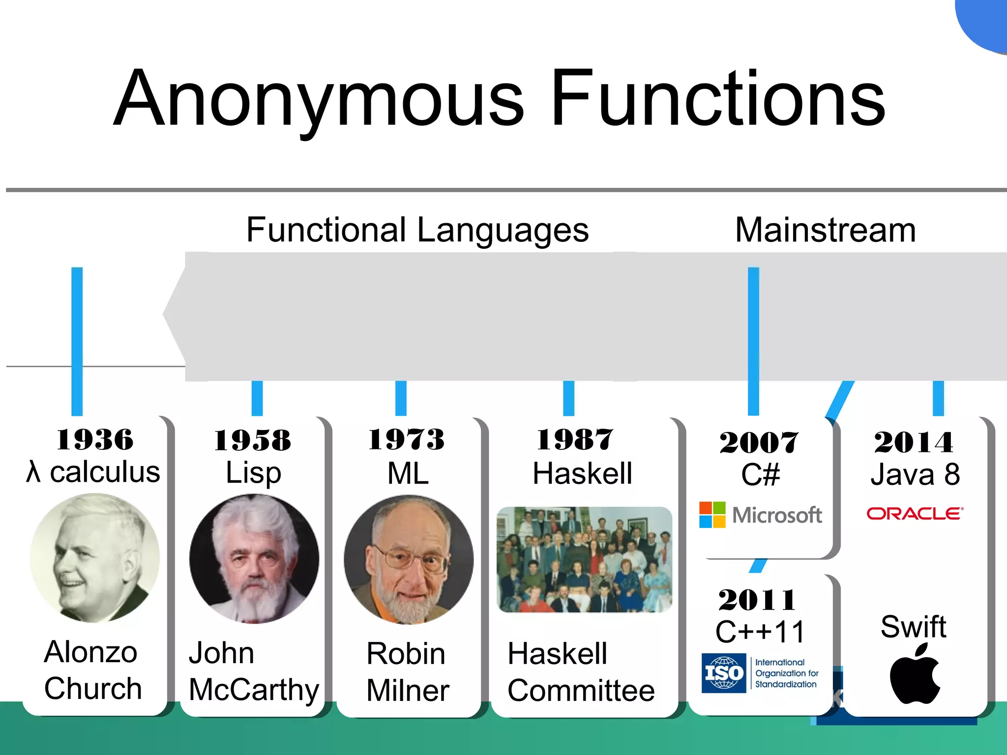 Anonymous Functions
λ calculus
1936
Alonzo
Church
1958
Lisp
John
McCarthy
1973
ML
Robin
Milner
1987
Haskell
Haskell
Committee
2014
Java 8
Swift
2011
C++11
Functional Languages Mainstream
2007
C#
 
