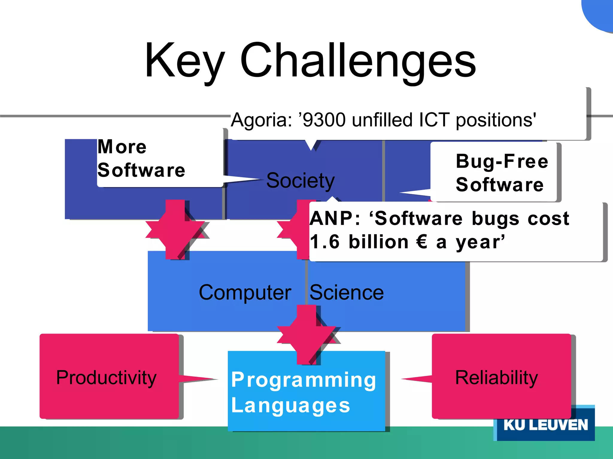 Key Challenges
Programming
Languages
Computer Science
Society
More
Software
More
Software
Agoria: ’9300 unfilled ICT positions'Agoria: ’9300 unfilled ICT positions'
ProductivityProductivity ReliabilityReliability
ANP: ‘Software bugs cost
1.6 billion € a year’
ANP: ‘Software bugs cost
1.6 billion € a year’
Bug-Free
Software
Bug-Free
Software
 