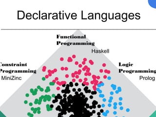 Declarative Languages
Functional
Programming
Haskell
Logic
Programming
Prolog
Constraint
Programming
MiniZinc
 