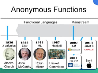 Anonymous Functions
λ calculus
1936
Alonzo
Church
1958
Lisp
John
McCarthy
1973
ML
Robin
Milner
1987
Haskell
Haskell
Committee
2014
Java 8
Swift
2011
C++11
Functional Languages Mainstream
2007
C#
 