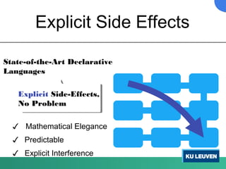 Explicit Side Effects
State-of-the-Art Declarative
Languages
Explicit Side-Effects,
No Problem
Mathematical Elegance
Predictable
Explicit Interference
✓
✓
✓
 