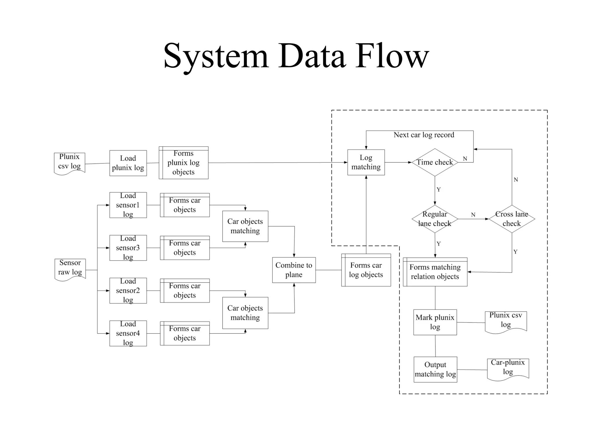 System Data Flow
 