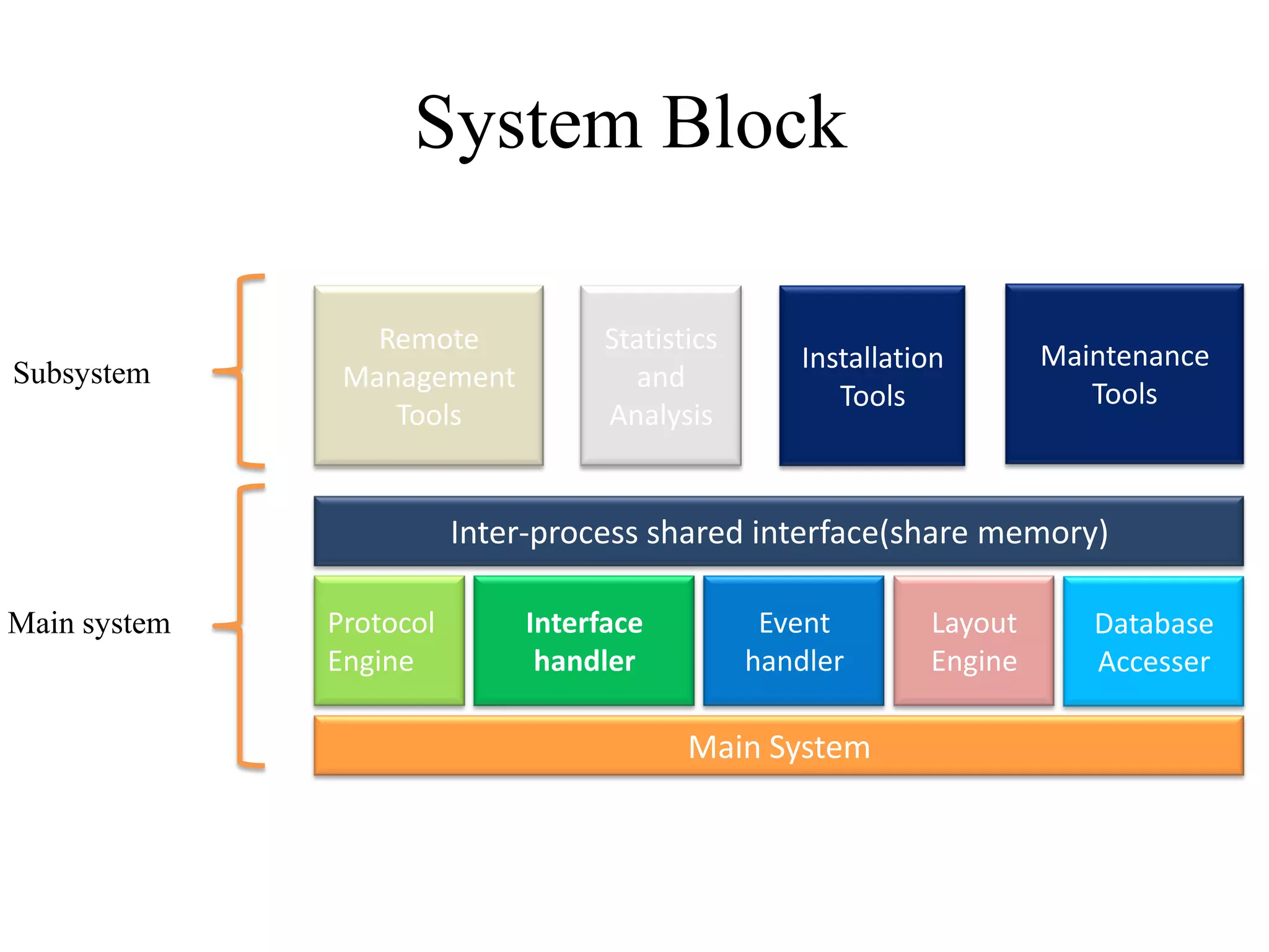 System Block
Main System
Protocol
Engine
Database
Accesser
Interface
handler
Inter-process shared interface(share memory)
Event
handler
Layout
Engine
Remote
Management
Tools
Maintenance
Tools
Installation
Tools
Statistics
and
Analysis
Subsystem
Main system
 