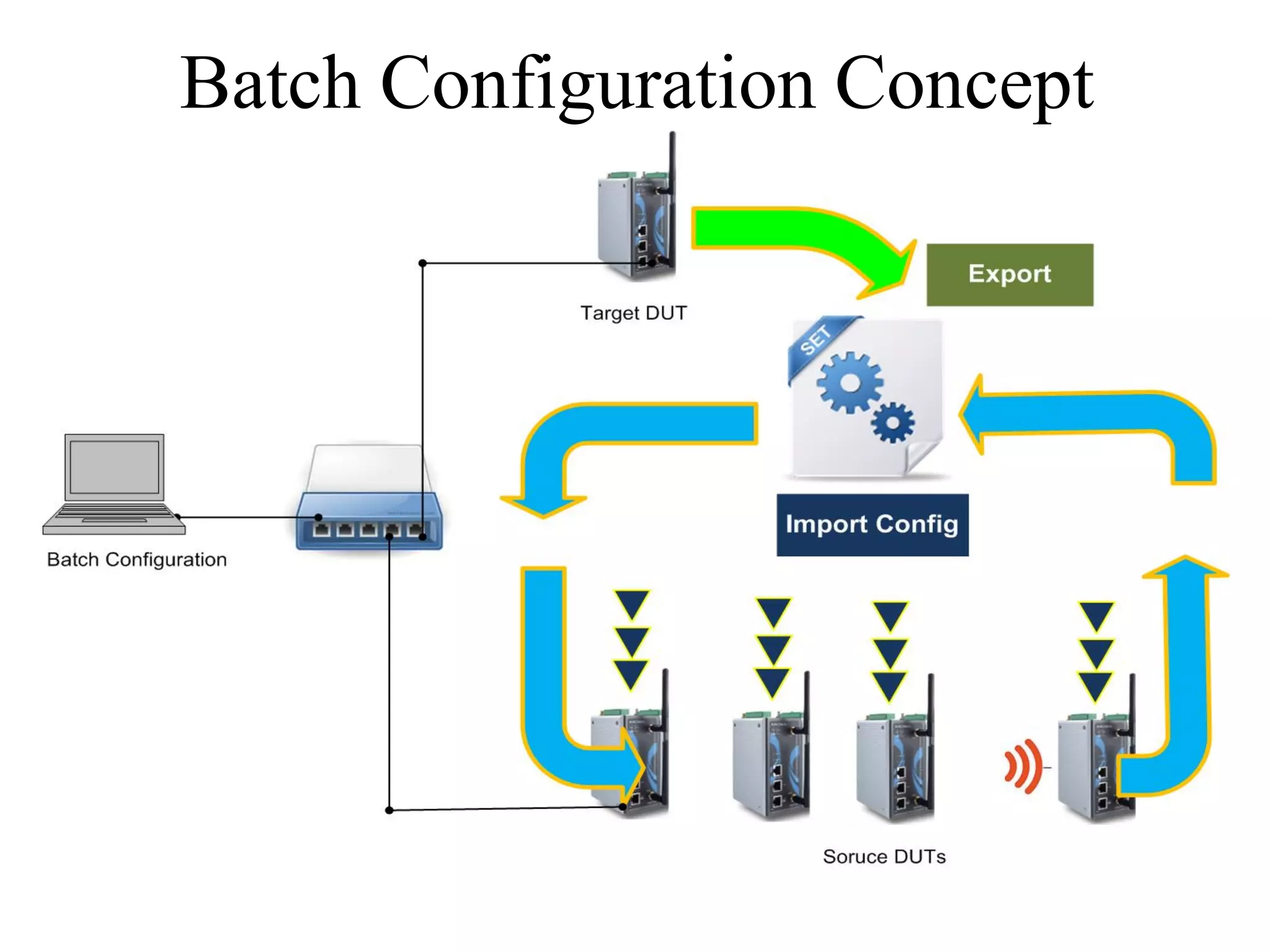 Batch Configuration Concept
Config mass devices
 