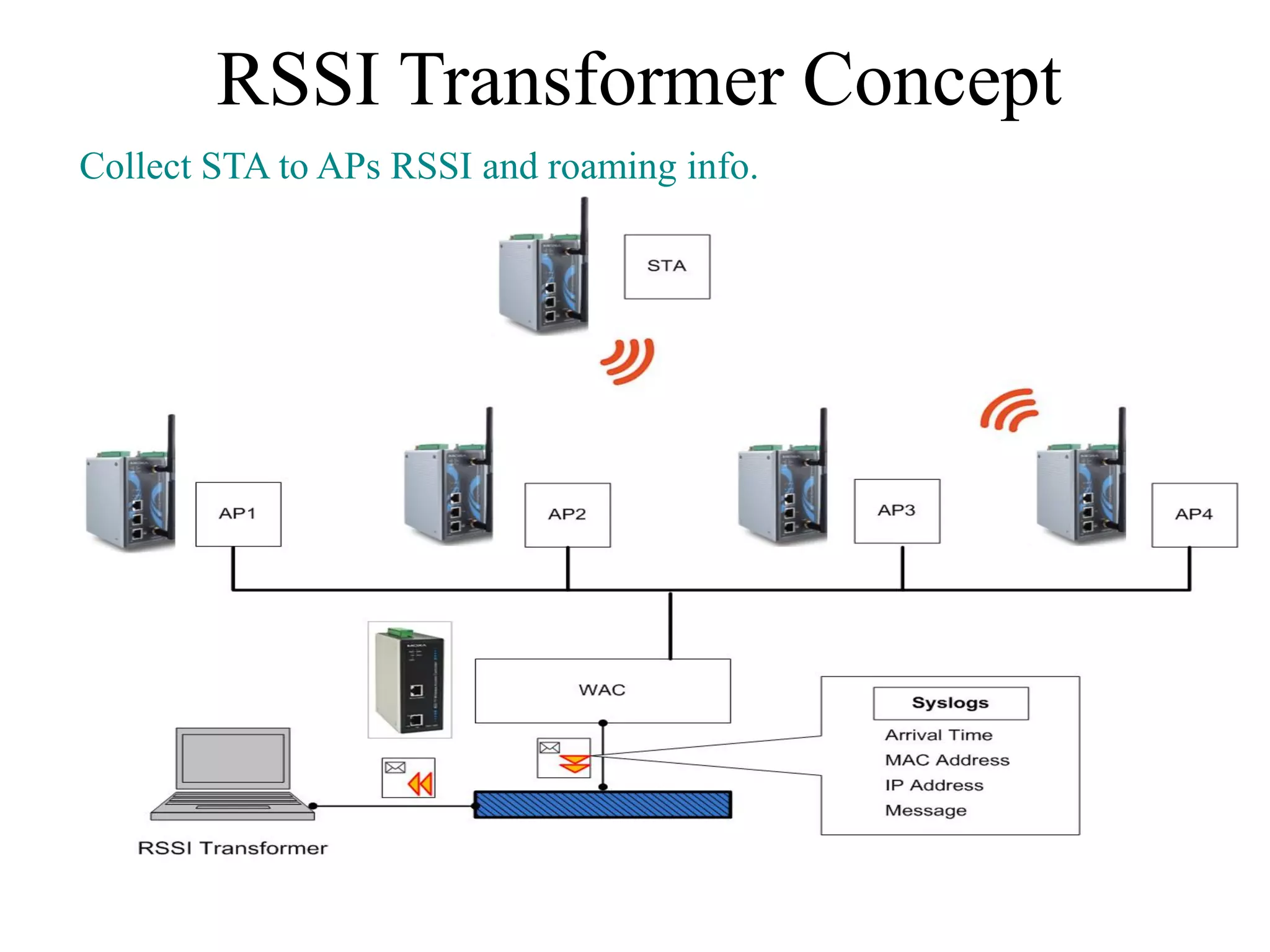 RSSI Transformer Concept
Collect STA to APs RSSI and roaming info.
 