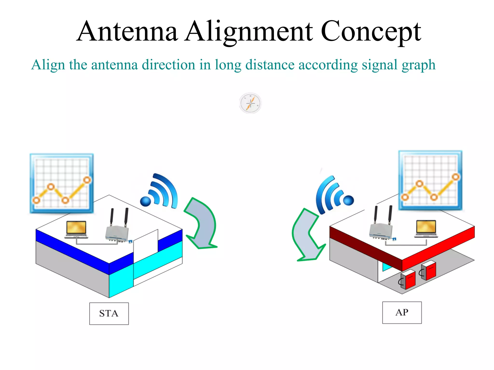 Antenna Alignment Concept
Align the antenna direction in long distance according signal graph
 