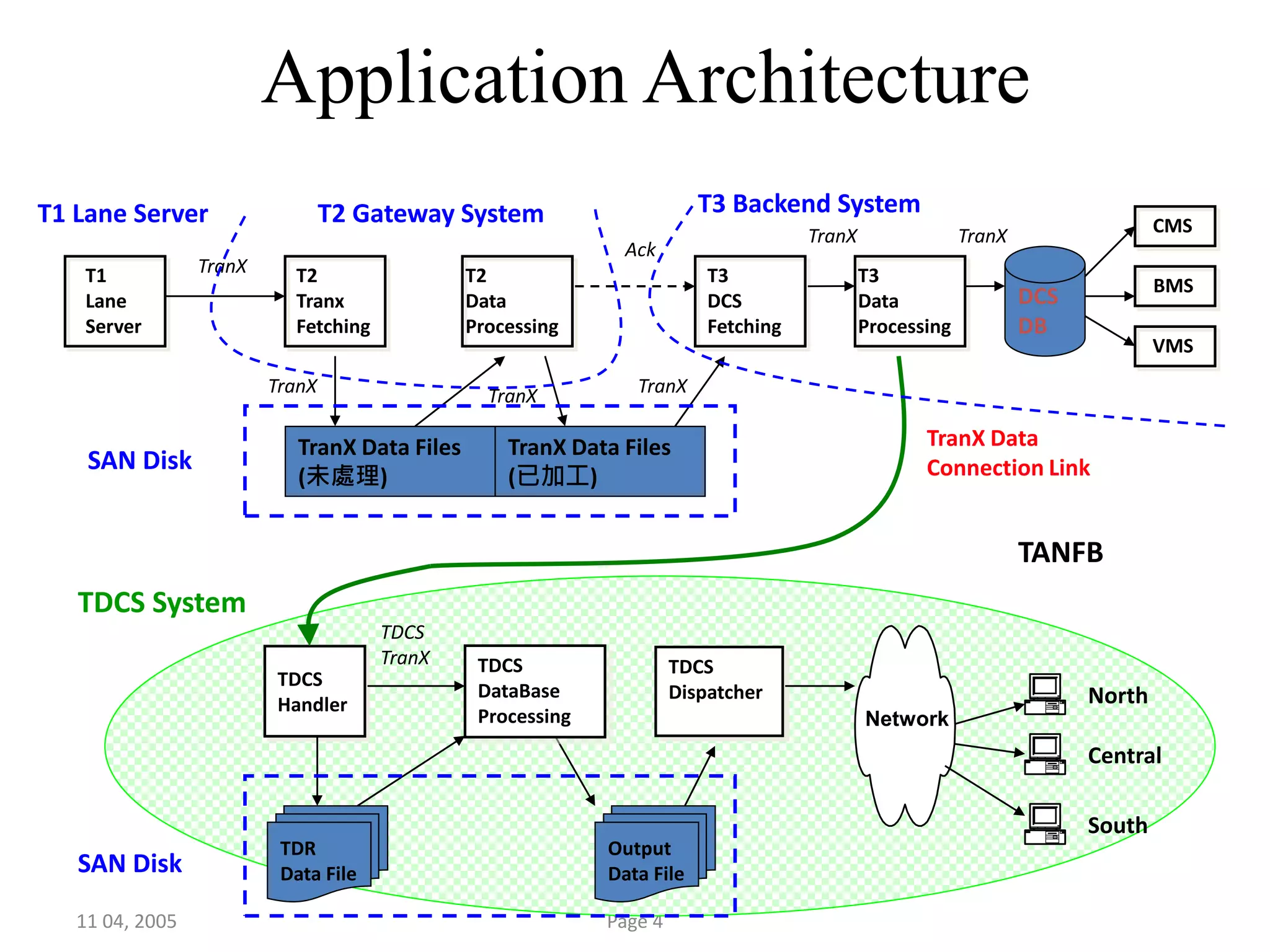 11 04, 2005 Page 4
Application Architecture
T1
Lane
Server
T2
Tranx
Fetching
T2
Data
Processing
TranX Data Files
(未處理)
TranX Data Files
(已加工)
T3
DCS
Fetching
T3
Data
Processing
SAN Disk
TDCS
Handler
TDCS
Dispatcher
DCS
DB
Output
Data File
Ack
TranX
TranX TranX TranX
TranX TranX
TDCS
TranX
Network
TANFB
North
Central
South
TranX Data
Connection Link
T3 Backend SystemT2 Gateway SystemT1 Lane Server CMS
BMS
VMS
TDR
Data File
TDCS
DataBase
Processing
SAN Disk
TDCS System
 