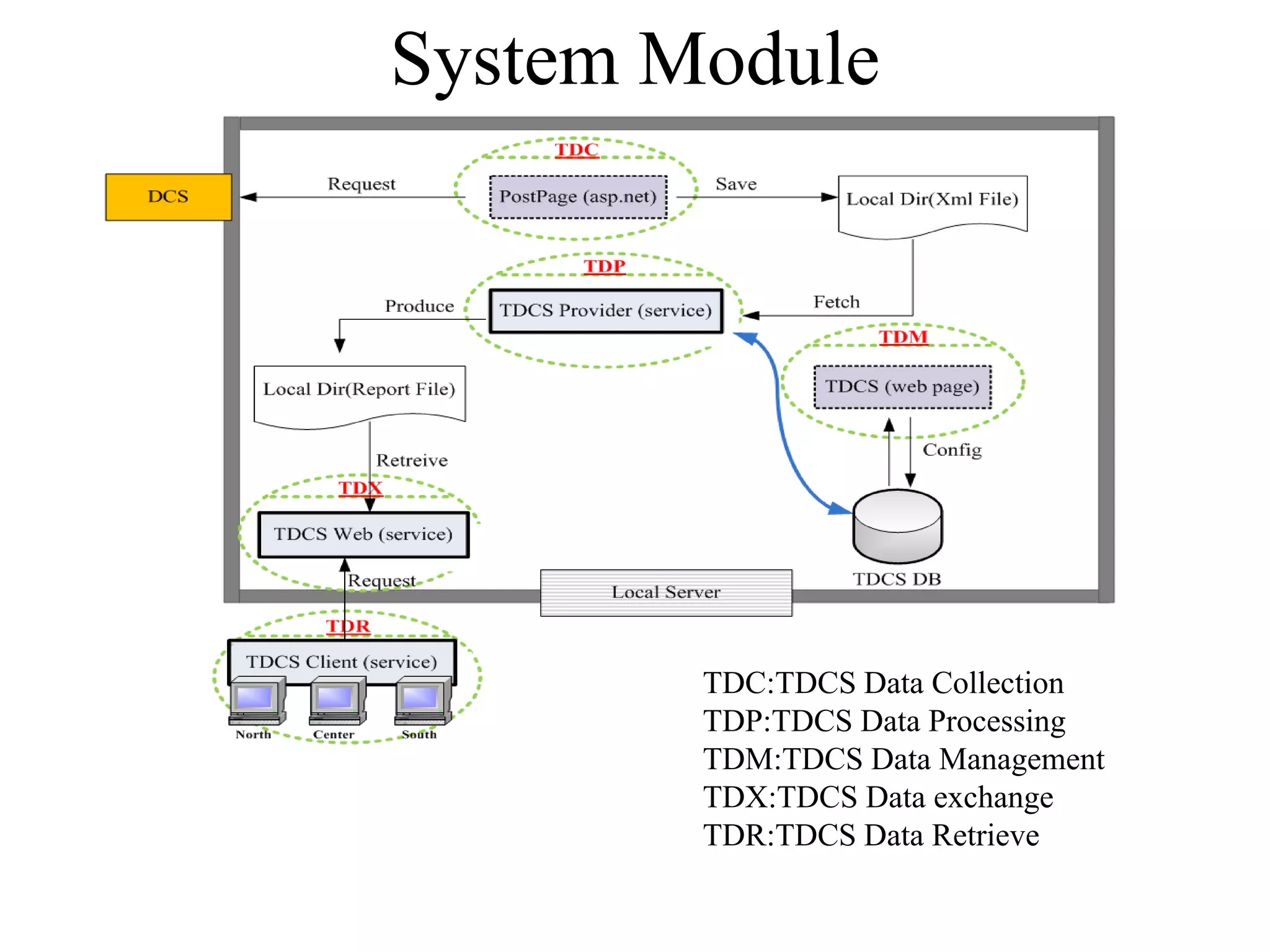 System Module
TDC:TDCS Data Collection
TDP:TDCS Data Processing
TDM:TDCS Data Management
TDX:TDCS Data exchange
TDR:TDCS Data Retrieve
 