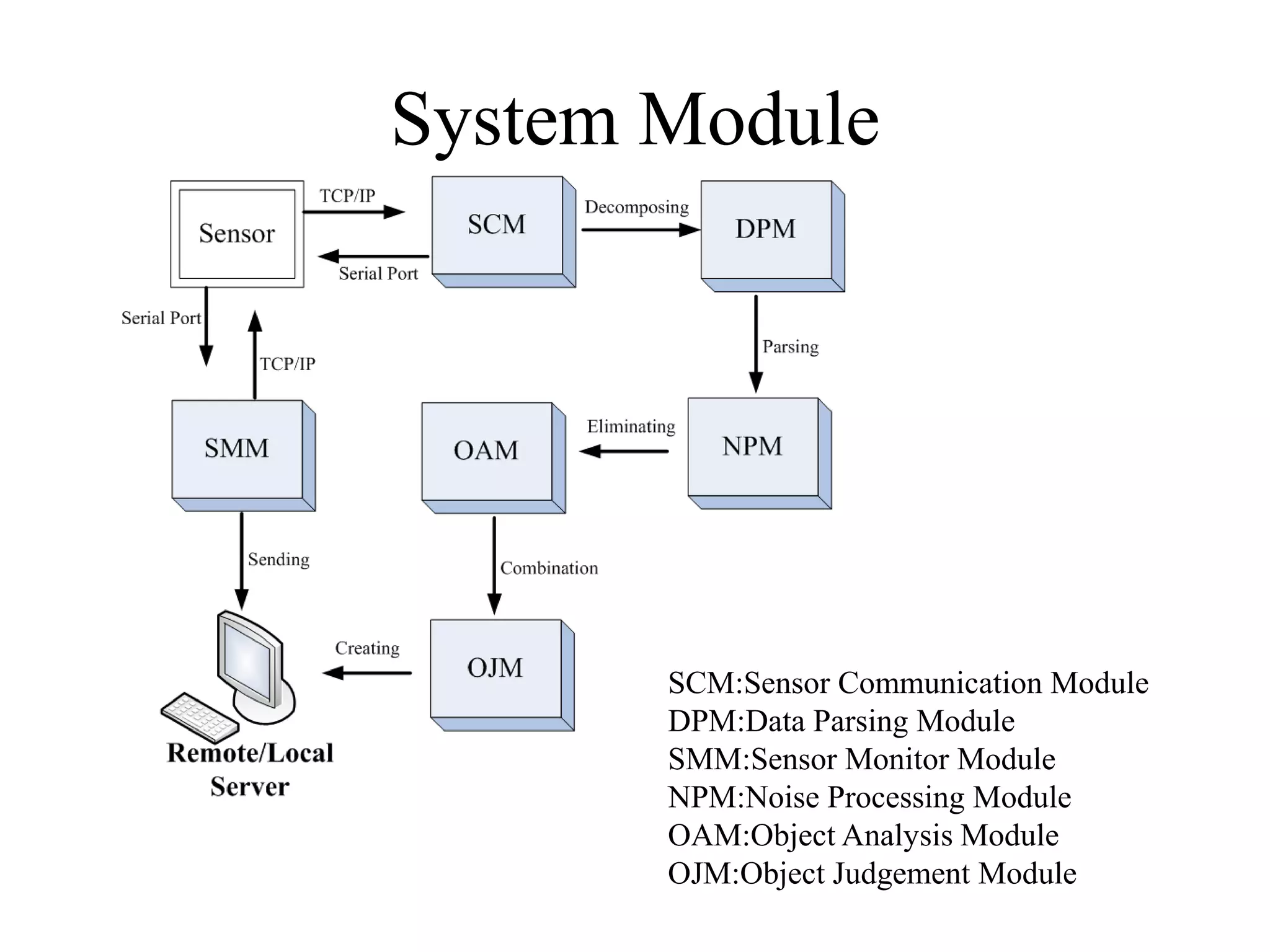 System Module
SCM:Sensor Communication Module
DPM:Data Parsing Module
SMM:Sensor Monitor Module
NPM:Noise Processing Module
OAM:Object Analysis Module
OJM:Object Judgement Module
 
