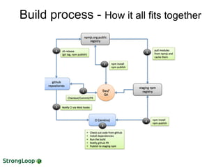 Build process - How it all fits together
 