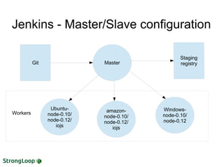 Jenkins - Master/Slave configuration
Git Master
Workers
Ubuntu-
node-0.10/
node-0.12/
iojs
amazon-
node-0.10/
node-0.12/
iojs
Windows-
node-0.10/
node-0.12
 