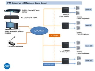 System Server with Software
IP-8000SF
Call Station IP-8000RM
IP PA System for 150 Classroom Sound System
Pre-Amplifier, PA-100PR
CD/Mp3 Player with Tuner,
CMT200
Room-1
LAN/WAN
×121 Sets
IP-8000AM
IP 20W Amplifier CSK-610Q
6” 10W Ceiling Speaker
Room-2
CSK-610Q
6” 10W Ceiling Speaker
CSK-610Q
6” 10W Ceiling Speaker
Room-120
Room-121
IP-8000AM
IP 20W Amplifier
Local Audio Input
 