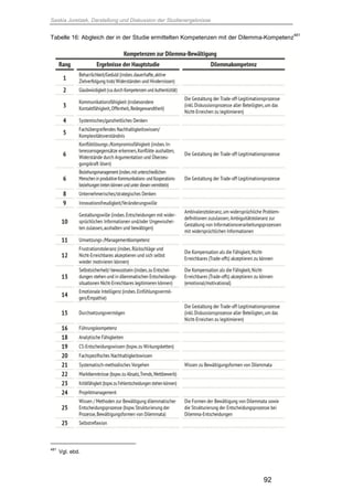 Saskia Juretzek, Darstellung und Diskussion der Studienergebnisse
92
Tabelle 16: Abgleich der in der Studie ermittelten Kompetenzen mit der Dilemma-Kompetenz
481
481
Vgl. ebd.
 