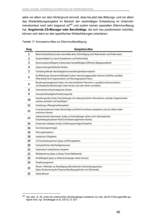 Saskia Juretzek, Darstellung und Diskussion der Studienergebnisse
96
wäre vor allem vor dem Hintergrund sinnvoll, dass bis jetzt das Bildungs- und vor allem
das Weiterbildungsangebot im Bereich der nachhaltigen Entwicklung im Unterneh-
menskontext noch sehr begrenzt ist492
und zudem keinen speziellen Dilemma-Bezug
hat. Angehende CS-Manager oder Berufstätige, die sich neu positionieren möchten,
können sich dann an den spezifischen Weiterbildungen orientieren.
Tabelle 17: Kompetenz-Atlas zur Dilemma-Bewältigung
492
Vgl. ebd., S. 39. Unter 82 untersuchten Studiengängen existieren nur drei, die für Führungskräfte ge-
eignet sind, vgl. Schaltegger et al. (2012), S. 52 f.
 