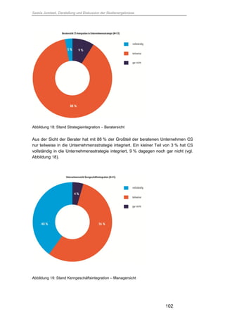 Saskia Juretzek, Darstellung und Diskussion der Studienergebnisse
102
Abbildung 18: Stand Strategieintegration – Beratersicht
Aus der Sicht der Berater hat mit 88 % der Großteil der beratenen Unternehmen CS
nur teilweise in die Unternehmensstrategie integriert. Ein kleiner Teil von 3 % hat CS
vollständig in die Unternehmensstrategie integriert, 9 % dagegen noch gar nicht (vgl.
Abbildung 18).
Abbildung 19: Stand Kerngeschäftsintegration – Managersicht
 