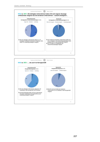 Saskia Juretzek, Anhang
207
Ergebnisse Delphi-Befragung Saskia Juretzek
MAN vs. BER - Die befragten Unternehmen haben CS nach eigener Aussage
umfassender integriert als die beratenen Unternehmen – sowohl strategisch…
10
►94% der befragten Unternehmen geben an, CS
strategisch mindestens teilweise zu integrieren, 48%
haben CS vollständig strategisch integriert
4%
48%
48%
Unternehmenssicht
CS-Integration in Unternehmensstrategie (N=44)
gar nicht teilweise vollständig
9%
88%
3%
Beratersicht
CS-Integration in Unternehmensstrategie (N=33)
Gar nicht integriert Teilweise integriert Vollständigintegriert
►Der Großteil der beratenen Unternehmen (88%) hat
CS nur teilweise in die Unternehmensstrategie sowie
teilweise (94%) in das Kerngeschäft integriert.
►Nur 3% haben CS vollständig in die
Unternehmensstrategie integriert
Ergebnisse Delphi-Befragung Saskia Juretzek
MAN vs. BER - … als auch ins Kerngeschäft
11
4%
56%
40%
Unternehmenssicht
Kerngeschäftsintegration (N=45)
gar nicht teilweise vollständig
►40% der befragten Unternehmen integrieren CS
vollständig in das Kerngeschäft, 56% teilweise
►Kumuliert betrachtet haben 33% der Unternehmen
CS sowohl vollständig im Kerngeschäft als auch
vollständig strategisch integriert
6%
94%
Beratersicht
Kerngeschäftsintegration (N=33)
Gar nicht integriert Teilweise integriert
►Mit 94% hat der Großteil der beratenen
Unternehmen CS nur teilweise in das Kerngeschäft
integriert
 