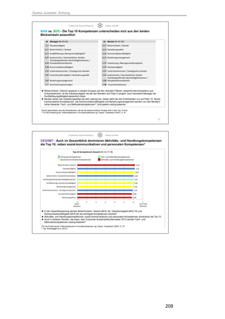 Saskia Juretzek, Anhang
208
Ergebnisse Delphi-Befragung Saskia Juretzek
► Beharrlichkeit / Geduld rangieren in beiden Gruppen auf den obersten Plätzen, wesentlichste Kompetenz aus
Entscheidersicht ist die Glaubwürdigkeit, die bei den Beratern auf Platz 5 rangiert. Auch beurteilen Manager die
Konfliktlösungsfähigkeit wesentlich höher.
► Berater sehen den Gestaltungswillen als sehr relevant an, dieser steht bei den Entscheidern nur auf Platz 12. Sozial-
kommunikative Kompetenzen, wie Kommunikationsfähigkeit und Beziehungsmanagement werden von den Beratern
höher bewertet. Fach- und Methodenkompetenzen** sind jeweils niedrig bewertet
MAN vs. BER - Die Top 10 Kompetenzen unterscheiden sich aus den beiden
Blickwinkeln wesentlich
12
M Manager (N=43-45) M Berater (N=31-33)
6,3 Glaubwürdigkeit 6,27 Beharrlichkeit / Geduld
6,11 Beharrlichkeit / Geduld 6,24 Gestaltungswillen
6,11 Konfliktlösungs-/Kompromissfähigkeit* 6,24 Kommunikationsfähigkeit
6,07 Systemisches / Ganzheitliches Denken 6,12 Beziehungsmanagement
6,04
Fachübergreifendes Nachhaltigkeitswissen /
Komplexitätsverständnis 5,97 Umsetzungs-/Managementkompetenz
5,98 Kommunikationsfähigkeit 5,97 Glaubwürdigkeit
5,93 Unternehmerisches / Strategisches Denken 5,97 Unternehmerisches / Strategisches Denken
5,87 Innovationsfreudigkeit / Veränderungswille 5,91 Systemisches / Ganzheitliches Denken
5,82 Beziehungsmanagement 5,88
Fachübergreifendes Nachhaltigkeitswissen /
Komplexitätsverständnis
5,7 Durchsetzungsvermögen 5,88 Frustrationstoleranz
*Kursiv geschrieben sind die Kompetenzen, die bei der jeweils anderen Gruppe nicht in den Top 10 sind
** Für die Einteilung der Teilkompetenzen in Grundkompetenzen vgl. Heyse / Erpenbeck (2007), S. 27
Ergebnisse Delphi-Befragung Saskia Juretzek
► In der Gesamtbewertung werden Beharrlichkeit / Geduld (M=6,18), Glaubwürdigkeit (M=6,16) und
Kommunikationsfähigkeit (M=6,09) als wichtigste Kompetenzen beurteilt
► Aktivitäts- und Handlungskompetenzen, sozial-kommunikativen und personalen Kompetenzen dominieren die Top 10
► Auch in anderen Studien, wie bspw. dem Corporate Sustainability Barometer 2012 werden Fach- und
Methodenkompetenzen niedrig bewertet**
GESAMT - Auch im Gesamtblick dominieren Aktivitäts- und Handlungskompetenzen
die Top 10, neben sozial-kommunikativen und personalen Kompetenzen*
13
5,85
5,86
5,95
5,95
5,96
5,97
6,00
6,09
6,16
6,18
0 1 2 3 4 5 6 7
Gestaltungswillen
Innovationsfreudigkeit
Unternehmerisches / StrategischesDenken
Beziehungsmanagement
Konfliktlösungs-/Kompromissfähigkeit
FachübergreifendesNachhaltigkeitswissen
Systemisches / GanzheitlichesDenken
Kommunikationsfähigkeit
Glaubwürdigkeit
Beharrlichkeit/ Geduld
Top 10 Kompetenzen Gesamt (M, N=77-78)
keine
Relevanz
sehr hohe
Relevanz
Personale Kompetenzen Fach- und Methodenkompetenzen
Sozial-kommunikativeKompetenzen Aktivitäts- und Handlungskompetenzen
*Für die Einteilung der Teilkompetenzen in Grundkompetenzen vgl. Heyse / Erpenbeck (2007), S. 27
** Vgl. Schaltegger et al. (2012)
 