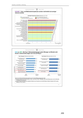 Saskia Juretzek, Anhang
209
Ergebnisse Delphi-Befragung Saskia Juretzek
5,04
5,04
5,09
5,12
5,18
5,19
5,23
5,32
5,39
5,51
5,51
5,53
5,56
5,65
5,78
5,85
5,86
5,95
5,95
5,96
5,97
6,00
6,09
6,16
6,18
0 1 2 3 4 5 6 7
Selbstreflexion
Wissen zur Bewältigungv. Dilemmata
Projektmanagement
Kritikfähigkeit
Marktkenntnisse
Systematisch-methodischesVorgehen
FachspezifischesNachhaltigkeitswissen
CS-Entscheidungswissen
Analytische Fähigkeiten
Führungskompetenz
Durchsetzungsvermögen
EmotionaleIntelligenz
Selbstsicherheit-/bewusstsein
Frustrationstoleranz
Umsetzungs-/Managementkompetenz
Gestaltungswillen
Innovationsfreudigkeit
Unternehmerisches / StrategischesDenken
Beziehungsmanagement
Konfliktlösungs-/Kompromissfähigkeit
FachübergreifendesNachhaltigkeitswissen
Systemisches / GanzheitlichesDenken
Kommunikationsfähigkeit
Glaubwürdigkeit
Beharrlichkeit/ Geduld
Wichtigste Kompetenzen Gesamt (Mittelwerte, N=77-78)
GESAMT - Fach- und Methodenkompetenzen werden mehrheitlich als weniger
relevant erachtet
14
Personale Kompetenzen Fach- und Methodenkompetenzen
Sozial-kommunikativeKompetenzen Aktivitäts- und Handlungskompetenzen
keine Relevanz sehr hohe Relevanz
Ergebnisse Delphi-Befragung Saskia Juretzek
►Die Top Rahmenbedingungen gleichen sich für beide Befragungsgruppen stark
►Berater bewerten die Kommunikation höher, sie erreicht Platz 5. Manager sehen eher Ressourcen und ein ethisches
Fundament als relevant an
►Ähnlich Ergebnisse finden sich weiteren Studien (vgl. Accenture und United Nations Global Compact (2010) sowie
Willard, M. et al. (2010))
5,75
5,85
6,12
6,16
6,55
0 1 2 3 4 5 6 7
Interne und externe Kommunikation
der CS Strategie
CS wird messbar gemacht und als
Werttreiber genutzt
In die Unternehmensstrategie
integrierteCS Strategie
Klar definierte CS Strategie, Ziele
und Prioritäten
GlaubwürdigerSupport der
Geschäftsführung
Top 5 Berater (Mittelwerte (M), N=31-33)
MAN vs. BER - Die Top 5 Rahmenbedingungen sehen Manager und Berater sehr
ähnlich. Unterschiede zeigen sich erst auf Rang 5
15
keine
Relevanz
sehr hohe
Relevanz
5,41
5,41
5,41
5,66
6,2
6,25
6,32
0 1 2 3 4 5 6 7
AusreichendeRessourcen
(Budget, Zeit, Mitarbeiter)
Ethisches Fundament - kritische
Masse steht hinter CS
CS wird messbar gemacht und als
Werttreiber genutzt
DefinierteEntscheidungsprämissen
z.B. für den Einkauf
In die Unternehmensstrategie
integrierteCS Strategie
Klar definierte CS Strategie, Ziele
und Prioritäten
GlaubwürdigerSupport der
Geschäftsführung
Top 5, Manager (Mittelwerte (M), N=42-44)
keine
Relevanz
sehr hohe
Relevanz
5(dagleicheWerte)
 