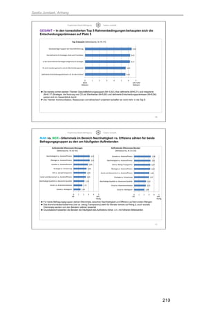 Saskia Juretzek, Anhang
210
Ergebnisse Delphi-Befragung Saskia Juretzek
►Die bereits vorher starken Themen Geschäftsführungssupport (M= 6,42), Klar definierte (M=6,21) und integrierte
(M=6,17) Strategie, die Nutzung von CS als Werttreiber (M=5,60) und definierte Entscheidungsprämissen (M=5,56)
setzen sich im Gesamtblick durch
►Die Themen Kommunikation, Ressourcen und ethisches Fundament schaffen es nicht mehr in die Top 5
GESAMT – In den konsolidierten Top 5 Rahmenbedingungen behaupten sich die
Entscheidungsprämissen auf Platz 5
16
5,56
5,60
6,17
6,21
6,42
0 1 2 3 4 5 6 7
DefinierteEntscheidungsprämissenz.B. für den Einkauf
CS wird messbar gemacht und als Werttreiber genutzt
In die UnternehmensstrategieintegrierteCS Strategie
Klar definierte CS Strategie, Ziele und Prioritäten
GlaubwürdigerSupport der Geschäftsführung
Top 5 Gesamt (Mittelwerte, N=75-77)
keine
Relevanz
sehr hohe
Relevanz
Ergebnisse Delphi-Befragung Saskia Juretzek
►Für beide Befragungsgruppen stehen Dilemmata zwischen Nachhaltigkeit und Effizienz auf den ersten Rängen
►Das Kommunikationsdilemma (viel vs. wenig Transparenz) steht für Berater bereits auf Rang 3, auch soziale
Dilemmata werden von den Beratern stärker bewertet
►Grundsätzlich bewerten die Berater die Häufigkeit des Auftretens höher, d.h. mit höheren Mittelwerten
2,09
2,35
2,42
2,97
3,06
3,25
3,27
3,31
3,38
0 1 2 3 4 5
Sozial vs. ökologisch
Einzel vs. Brancheninitiative
NachhaltigeQualität vs. Klassische Qualität
Strategie vs. Umsetzung
Sozial und ökonomisch vs. Kosteneffizienz
Ökologievs. Kosteneffizienz
Viel vs. Wenig Transparenz
Nachhaltigkeitvs. Kosteneffizienz
Soziales vs. Kosteneffizienz
Auftretende Dilemmata Berater
(Mittelwerte, N=31-33)
MAN vs. BER - Dilemmata im Bereich Nachhaltigkeit vs. Effizienz zählen für beide
Befragungsgruppen zu den am häufigsten Auftretenden
17
1,40
1,75
2,18
2,45
2,49
2,60
2,86
3,23
3,23
0 1 2 3 4 5
Sozial vs. ökologisch
Einzel-vs. Brancheninitiative
NachhaltigeQualität vs. klassische Qualität
Sozial und ökonomisch vs. Kosteneffizienz
Viel vs. wenigTransparenz
Strategie vs. Umsetzung
Soziales vs. Kosteneffizienz
Ökologievs. Kosteneffizienz
Nachhaltigkeitvs. Kosteneffizienz
Auftretende Dilemmata Manager
(Mittelwerte, N=42-44)
nie sehr
häufig
nie sehr
häufig
 