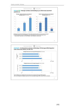 Saskia Juretzek, Anhang
212
Ergebnisse Delphi-Befragung Saskia Juretzek
MAN vs. BER - Manager schätzen die Bewältigung von Dilemmata wesentlich
positiver ein
20
►Manager beurteilen die Bewältigung von Dilemmata wesentlich positiver als die Gruppe der Berater
►55% der Manager sehen eine Bewältigung des überwiegenden Teils der Dilemmata in ihren
Unternehmen, dies sehen nur 9% der Berater in den beratenen Unternehmen
34%
56%
9%
0
10
20
30
40
50
60
geringer Teil die Hälfte überwiegender Teil
Berater: Anteil der Dilemmata, die erfolgreich
bewältigt werden (N=32)
11%
34%
55%
0
10
20
30
40
50
60
geringer Teil etwa die Hälfte überwiegenderTeil
Manager - Anteil der Dilemmata, die erfolgreich
bewältigt werden (in %, N=45)
Ergebnisse Delphi-Befragung Saskia Juretzek
MANAGER - In Unternehmen mit einer vollständigen CS-Kerngeschäftsintegration
treten Dilemmata seltener auf (M=1,67)
21
►Der Mittelwert der Häufigkeit der Dilemmata sinkt mit steigender Kerngeschäftsintegration
►Für die strategische Integration lässt sich keine eindeutigeAussage treffen, da der Wert hier schwankt
2
1,67
1,71
0 1 2 3
gar nicht
teilweise
vollständig
CSstrategischintegriert
Häufigkeit Dilemmata nach Strategie-Integration (M, N= 43-45)
2
1,72
1,67
0 1 2 3
gar nicht
teilweise
vollständig
CSimKerngeschäft
integriert
Häufigkeit Dilemmata nach Kerngeschäftsintegration (M, N=43-45)
nie sehr häufig
nie sehr häufig
 