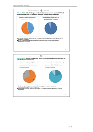 Saskia Juretzek, Anhang
213
Ergebnisse Delphi-Befragung Saskia Juretzek
MAN vs. BER - Entscheidungen werden laut Unternehmen mit leichter Mehrheit
meist zugunsten von CS-Aspekten getroffen..Berater sehen dies anders
22
44%
56%
Entscheidung meist zugunsten von (N=43):
effizienterMitteleinsatz CS Aspekte
►Ein Großteil von 56% der Unternehmen gibt an, in diesen Entscheidungssituationen meist zugunsten von CS-
Aspekten zu entscheiden
►Mit 93% Zustimmung wird aus Beratersicht in den Unternehmen meist zugunsten eines effizienten
Mitteleinsatzes entschieden
93%
7%
Entscheidung meist zugunsten von (N=29)
effizienter Mitteleinsatz CS Aspekte
Ergebnisse Delphi-Befragung Saskia Juretzek
MAN vs. BER - Berater und Manager sehen ähnlich ausgeprägte Kompetenzen der
Entscheider im Unternehmen
23
►32% der Befragten Manager haben nach ihrer Einschätzung umfangreiche Kompetenzen zur
Dilemmatabewältigung, 66% mittlere Kompetenzen
►Aus Beratersicht haben die beratenen Entscheider zu 70% mittlere Kompetenzen, jedoch zu 20% geringe
Kompetenzen
2%
66%
32%
Kompetenzen der Manager zu CS-Dilemmata
(N=44)
geringeKompetenzen mittlereKompetenzen
umfangreicheKompetenzen
20%
70%
10%
Kompetenzen der beratenen Entscheider zu CS-
Dilemmata (N=30)
GeringeKompetenzen MittlereKompetenzen
UmfangreicheKompetenzen
 