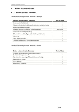 Saskia Juretzek, Anhang
219
8.3 Weitere Studienergebnisse
8.3.1 Weitere genannte Dilemmata
Tabelle 19: Weitere genannte Dilemmata - Manager
Tabelle 20: Weitere genannte Dilemmata - Berater
 