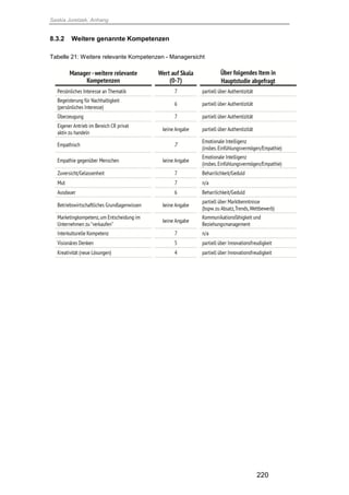 Saskia Juretzek, Anhang
220
8.3.2 Weitere genannte Kompetenzen
Tabelle 21: Weitere relevante Kompetenzen - Managersicht
 