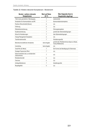 Saskia Juretzek, Anhang
221
Tabelle 22: Weitere relevante Kompetenzen - Beratersicht
 
