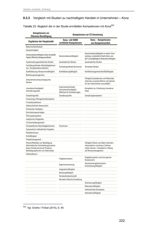 Saskia Juretzek, Anhang
222
8.3.3 Vergleich mit Studien zu nachhaltigem Handeln in Unternehmen – Kona
Tabelle 23: Abgleich der in der Studie ermittelten Kompetenzen mit Kona
529
529
Vgl. Grothe / Fröbel (2010), S. 49.
 