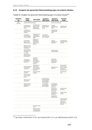 Saskia Juretzek, Anhang
224
8.3.5 Vergleich der genannten Rahmenbedingungen mit anderen Studien
Tabelle 25: Vergleich der genannten Rahmenbedingungen mit anderen Studien
530
530
Vgl. Grothe / Fröbel (2010), S. 30 f.; vgl. Accenture (2011), S. 5; vgl. UNGC/Accenture (2010), S. 34.
 