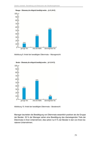 Saskia Juretzek, Darstellung und Diskussion der Studienergebnisse
71
Abbildung 9: Anteil der bewältigten Dilemmata – Managersicht
Abbildung 10: Anteil der bewältigten Dilemmata – Beratersicht
Manager beurteilen die Bewältigung von Dilemmata wesentlich positiver als die Gruppe
der Berater. 55 % der Manager sehen eine Bewältigung des überwiegenden Teils der
Dilemmata in ihren Unternehmen; dies sehen nur 9 % der Berater in den von ihnen be-
ratenen Unternehmen.
 