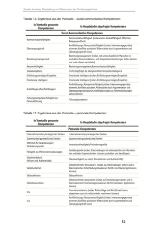 Saskia Juretzek, Darstellung und Diskussion der Studienergebnisse
82
Tabelle 12: Ergebnisse aus der Vorstudie – sozial-kommunikative Kompetenzen
Tabelle 13: Ergebnisse aus der Vorstudie – personale Kompetenzen
 