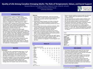 Quality of Life Among Canadian Emerging Adults: The Role of Temperament, Values, and Social Support
Rosanne Menna, Julie Hakim-Larson, Shawna A. Scott, Emily M. Johnson,
Emily Kear, & Cassandra Pasiak
University of Windsor
METHOD
Participants
• The sample was 282 undergraduate students aged 17 to 25
years (M age = 20.06 years, SD = 1.73; 85% female). The
majority of the sample was Caucasian/European (62%),
followed by Middle Eastern (10%), Asian (8%), South Asian
(6%), Black (3%), Aboriginal (1%), and 5% mixed race.
• Participants completed an online survey comprised of a number
of measures, including a background information questionnaire
and counterbalanced questionnaires relating to their
relationships, temperament, values, attitudes toward their
heritage culture and Canadian culture, and their well-being.
DISCUSSION
CONTACT
• Pearson bivariate correlations among all scales were examined
(Table 1). Negative affect was significantly and negatively
correlated with QOL.
• QOL was significantly and positively related to effortful control,
attitudes toward parental authority, and sense of belonging.
• QOL was also positively related to values depicting self-
enhancement (achievement, stimulation), openness to change
(self-direction), and conservation (conformity, security).
• Predictors of QOL were entered into a multiple regression
analysis. The overall regression model was significant, r2= .30,
F(12, 210) = 7.43, p<.001. Sense of belonging was a significant
predictor of quality of life (squared semi-partial correlation [sr2=
.41] (Table 2).
Measures
1. Adult Temperament Questionnaire – Short Form (Evans &
Rothbart, 2007): 77 items; measures the main factors of adult
temperament; subscales used were negative affect and
effortful control.
2. Interpersonal Support Evaluation List (Cohen & Hoberman,
1983): 48 items; measures perceptions of social support;
subscale used was sense of belonging (someone you can do
things with).
3. Short Schwart’s Value Survey (Lindeman & Verkasolo, 2005):
10 items; measures values depicting self-enhancement
(achievement, stimulation), openness to change (self-
direction), and conservation (conformity, security).
4. Family Values (International Comparative Study of Ethno-
cultural Youth, as reported by Berry, Phinney, Sam, & Vedder,
2006): 14 items; measures attitudes toward parental authority
and one’s autonomy/freedom of choice.
5. Quality of Life (World Health Organization QOL-BREF Version,
WHOQOL Group, 2004): 32 items; measures quality of life in a
number of areas (social, spiritual, emotional, cognitive,
physical, functional, and integrated). The total integrated score
was used.
For more information regarding this study, please contact Rosanne Menna
(rmenna@uwindsor.ca) or Julie Hakim-Larson (hakim@uwindsor.ca)
• The findings of the present study support the role of social
support as an influential predictor of overall quality of life.
Individuals who feel connected to others and their communities
tend to experience a greater quality of life.
• A number of significant associations suggest that individuals,
who are positive, in control, open to change, and value self-
enhancement experience greater quality of life.
• Future research should continue to examine factors that
promote resiliency and foster greater quality of life in young
adults. Findings have the potential to inform mental health
interventions aimed at the prevention and/or early intervention
of youth mental health problems.
RESULTS
• Emerging adulthood is a time of increased risk for
maladjustment (e.g., Kessler et al., 2005). Emotional and
behavioural problems in young adults are associated with a
range of negative psychological, social and economic
outcomes, and significant emotional and economic costs to
society (e.g., Bergeron et al., 2005; Kessler et al., 2009).
• It is critical to better understand factors that promote resiliency
and well-being in youth. Employing a biopsychosocial
framework, this study examined potential proximal (e.g.,
effortful control, individual values) and distal (e.g., sense of
belongingness) predictors of quality of life.
• Quality of life (QOL), is defined by the World Health
Organization, as “an individual’s perception of their position in
life in the context of the culture and value systems in which they
live, and in relation to their goals, expectations, standards and
concern” (WHOQOL Group, 1994). Recently, multi- dimensional
assessment measures have been developed to assess overall
QOL and specific domains of QOL (physical health,
psychological, social relationships and environment).
• The purpose of this study was to better understand the links
between temperament, specifically effortful control and
negative affect, individual values, family values (i.e., attitudes
toward parental authority and autonomy), sense of belonging,
and overall QOL in emerging adults.
INTRODUCTION
 