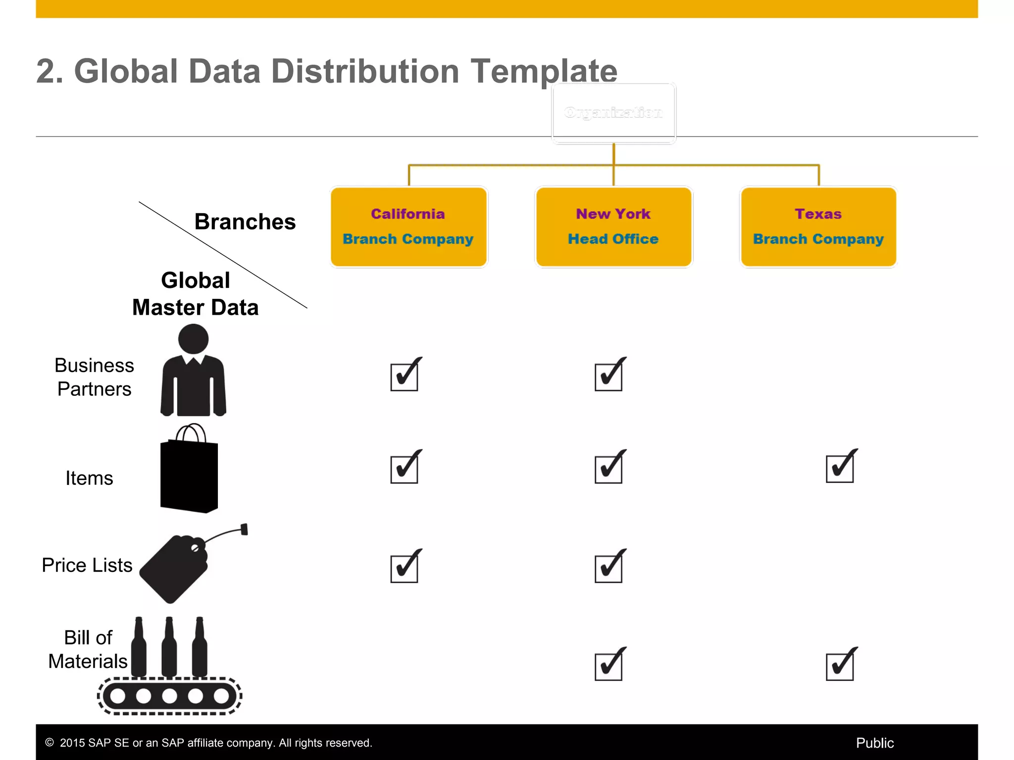© 2015 SAP SE or an SAP affiliate company. All rights reserved. 13Public
2. Global Data Distribution Template
Business
Partners
Global
Master Data
Items
Price Lists
Bill of
Materials
Branches
 